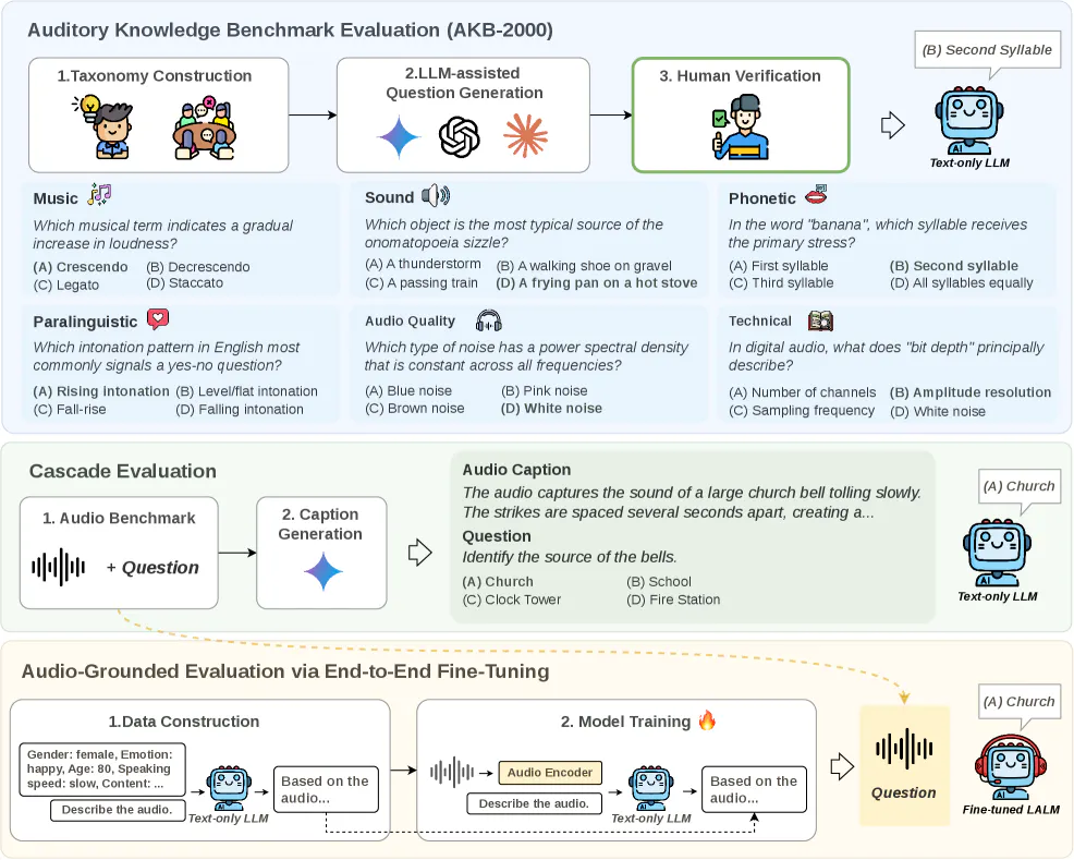 featured image - The Hidden Auditory Knowledge Inside Language Models