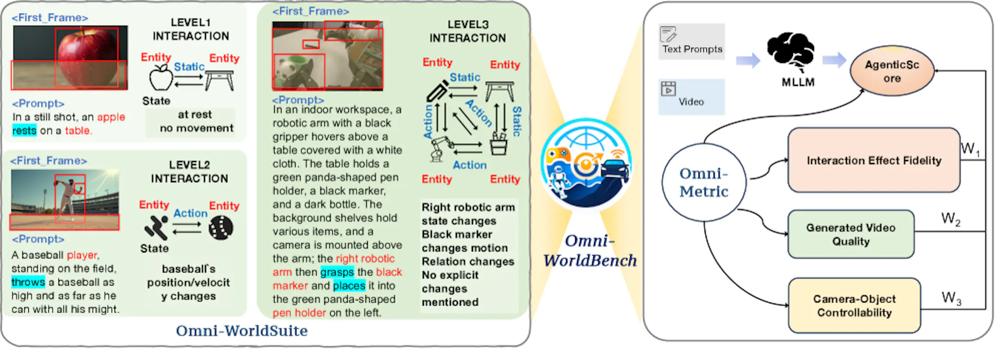 featured image - Omni-WorldBench Exposes the Biggest Blind Spot in AI World Modeling