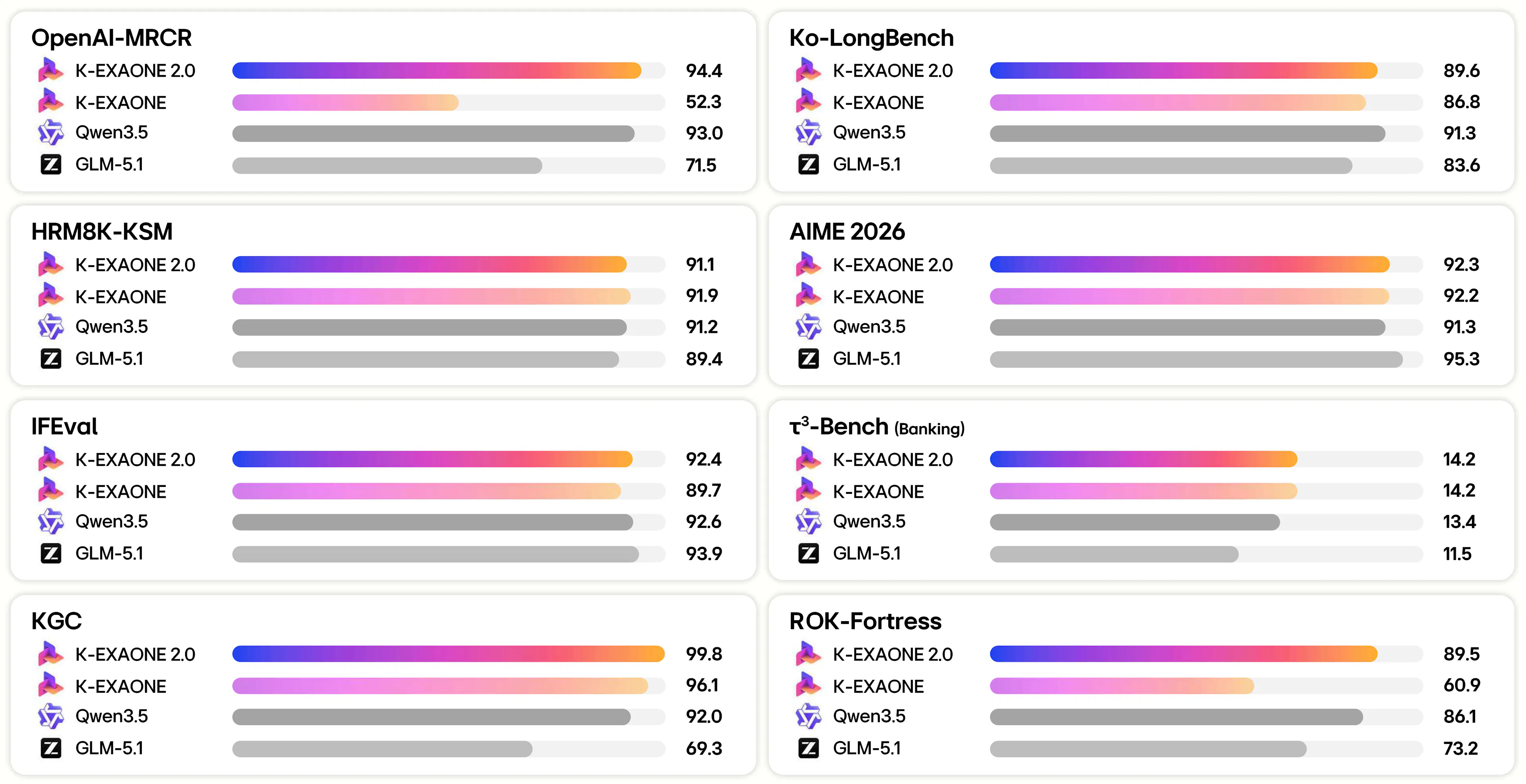 featured image - K-EXAONE 2.0 Brings 262K Context to Frontier AI