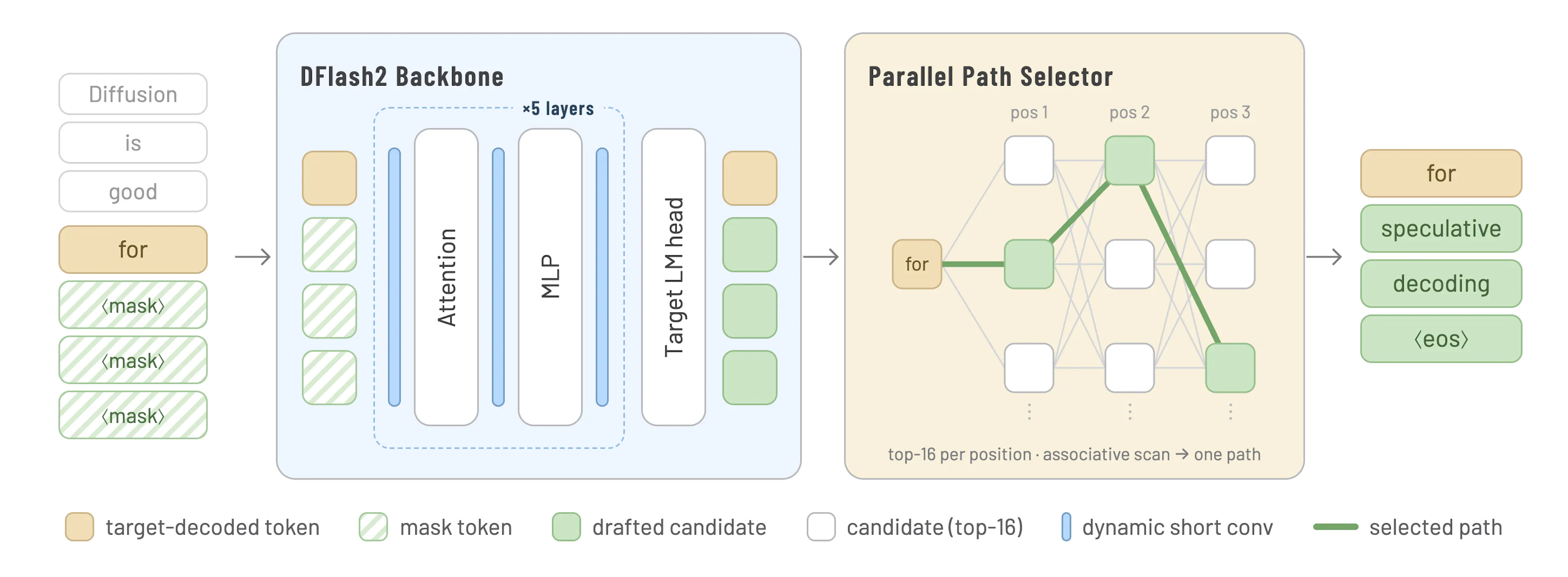 Qwen3.8-27B-DFlash2: A Guide to Faster Qwen Inference