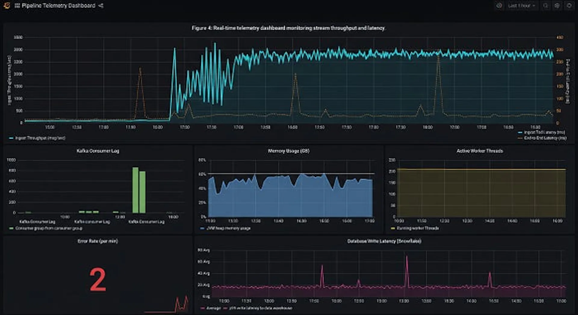 Real-time telemetry dashboard monitoring stream throughput and latency.