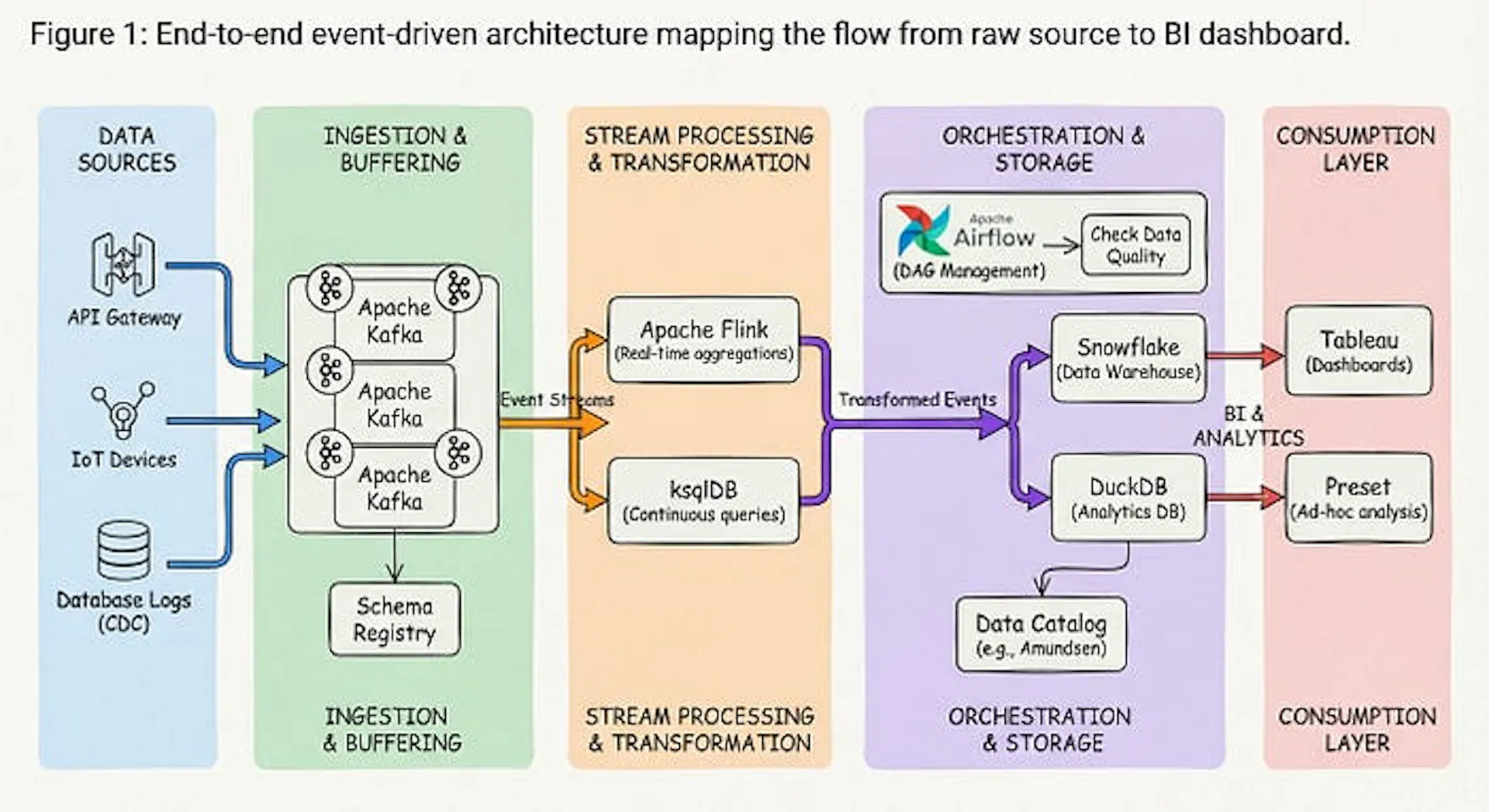 End-to-end event-driven architecture mapping the flow from raw source to BI dashboard.