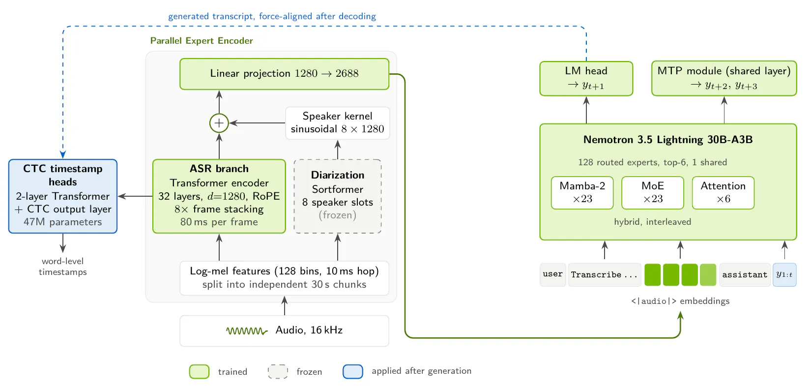 NVIDIA Nemotron 3.5 Transcribe: A Complete Guide to the Speech AI Model
