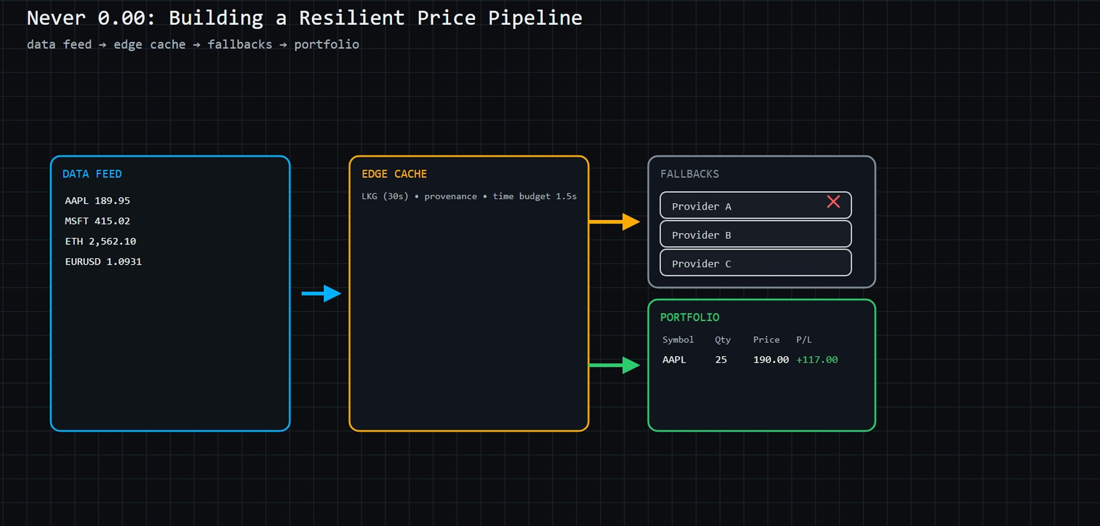 featured image - Building a Bounded-Latency Quote Pipeline That Never Lies
