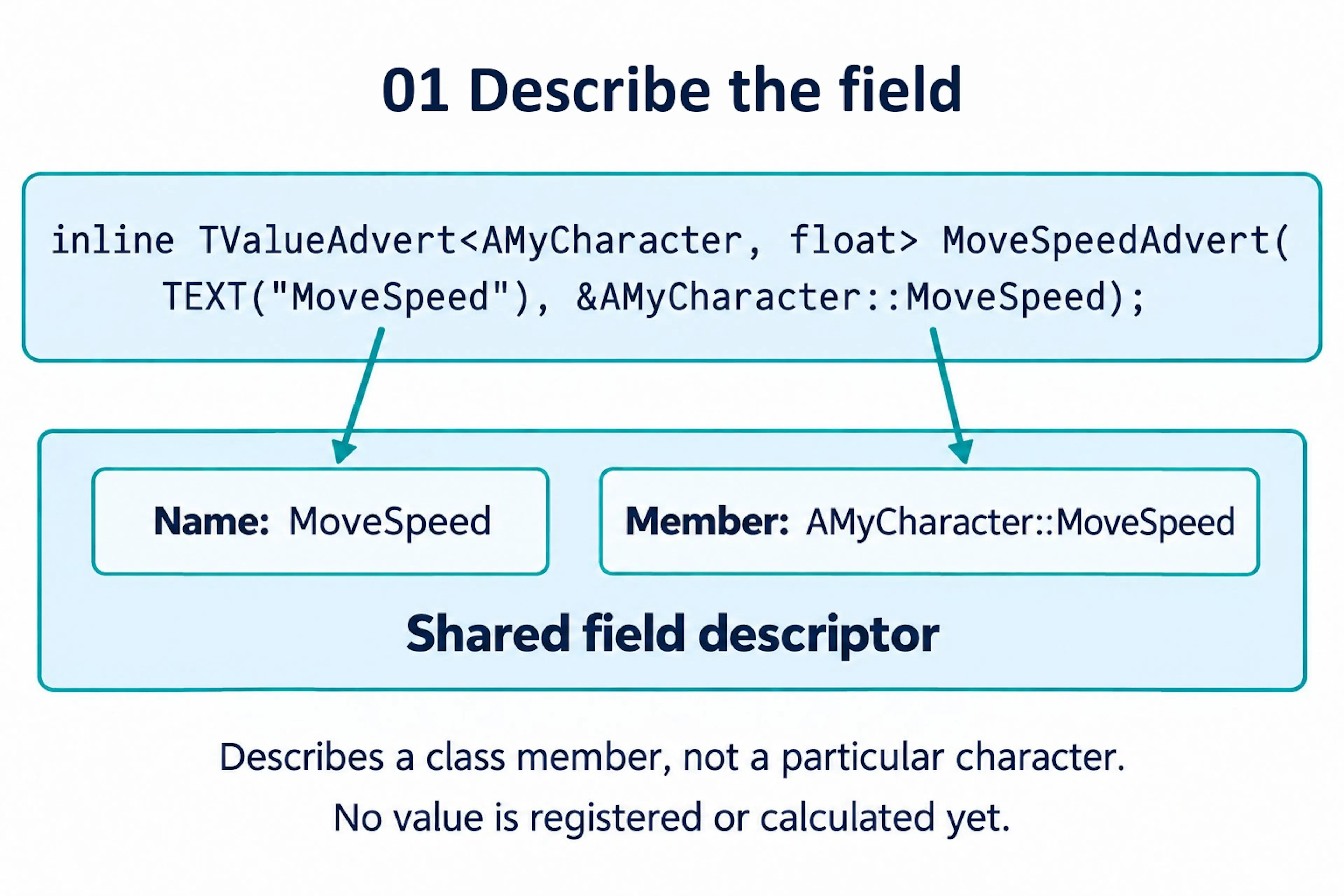 Figure 1. The shared descriptor identifies a member of the class. Declaring it does not register a particular character or calculate a value.