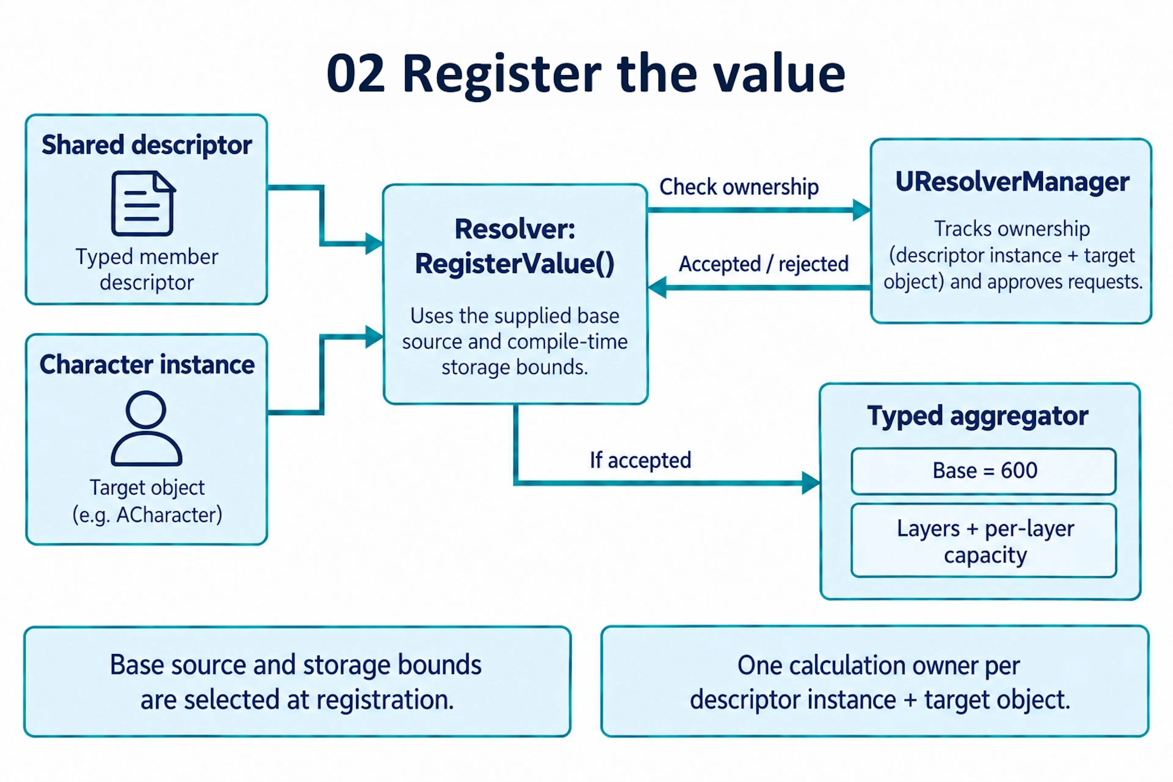 Figure 2. Simplified registration flow. The resolver creates its aggregator after the ownership check succeeds. The base is 600 in this example; its source and the compile-time storage bounds are supplied by the caller.