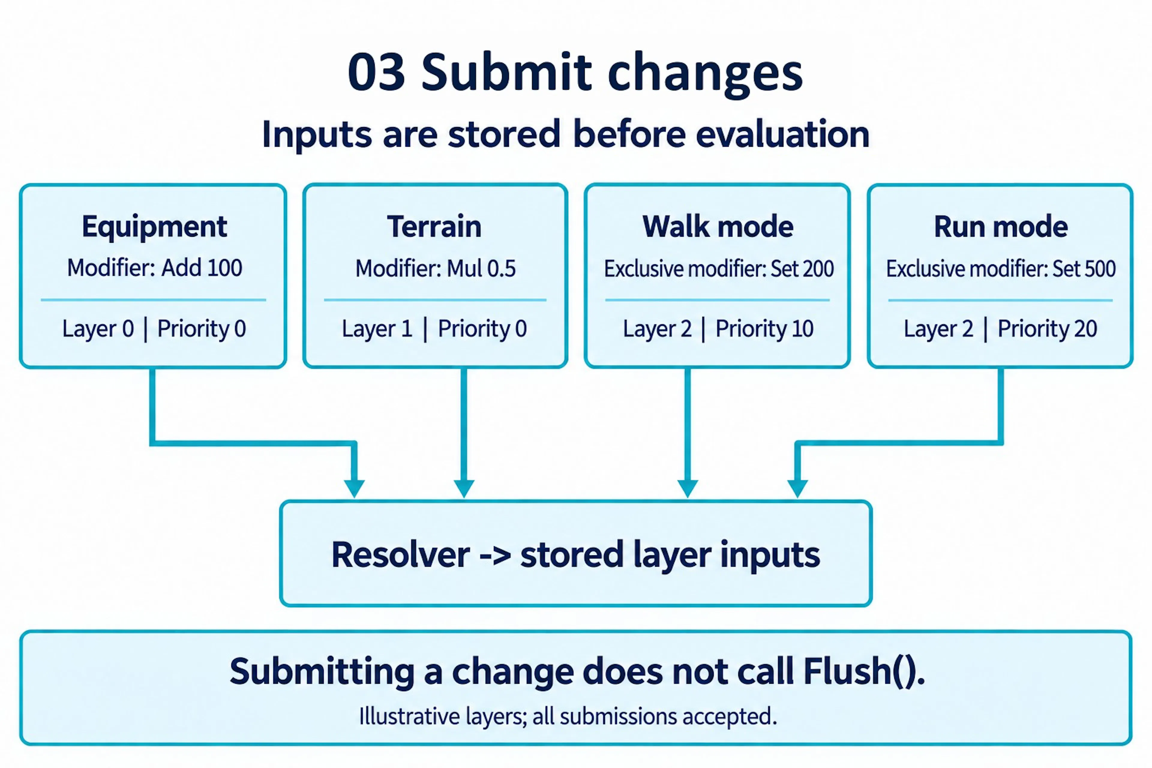 Figure 3. Contributions are stored in their selected layers before Flush() evaluates the registered value.