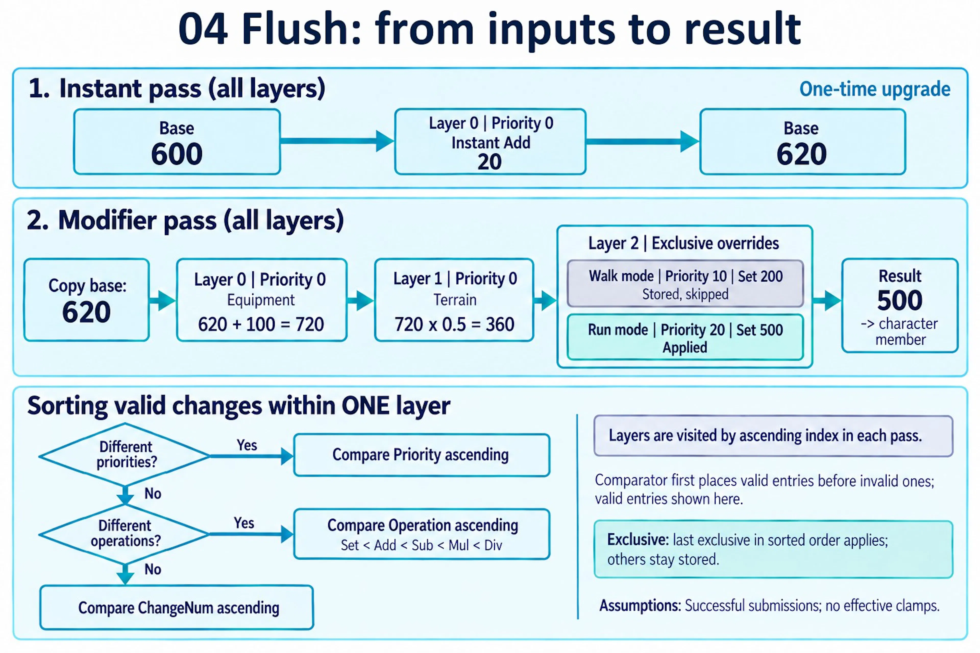 Figure 4. One flush using the four modifiers from Figure 3 plus an Instant +20 at layer 0, priority 0: the base becomes 620, equipment and terrain produce 360, and Run mode sets the result to 500. The comparator diagram shows conditional tie-breaking.