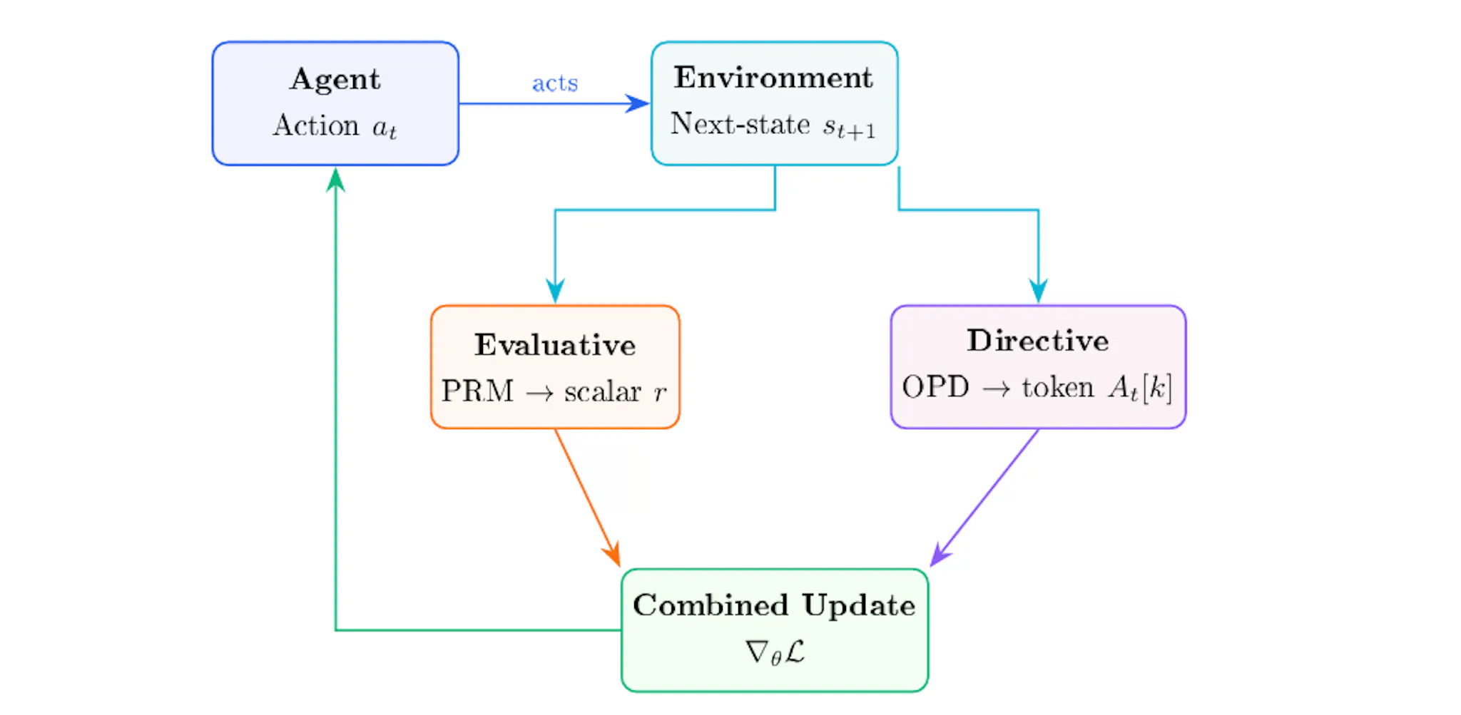 Figure 3: Next-state signal learning: evaluative and directive signals ...