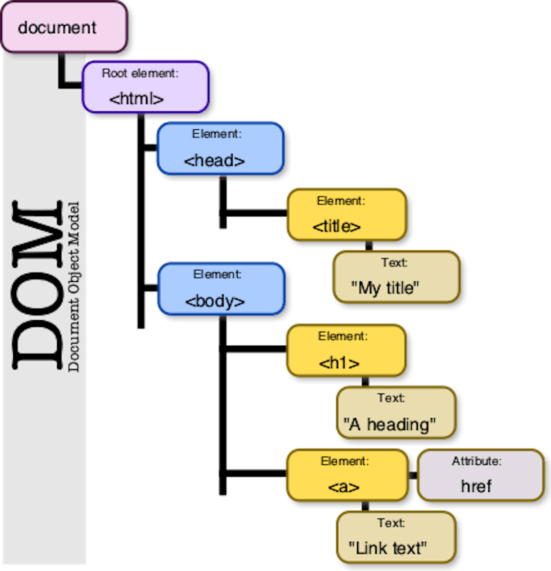 Diagram of the DOM