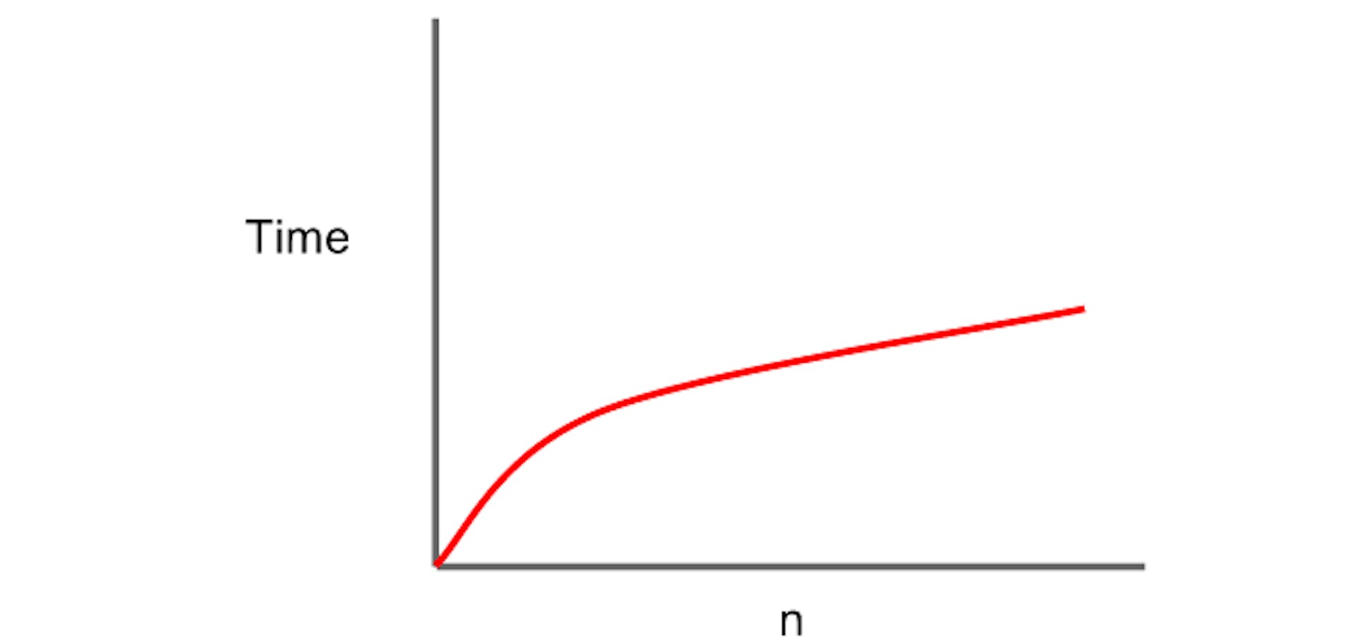 Logarithmic time complexity graph