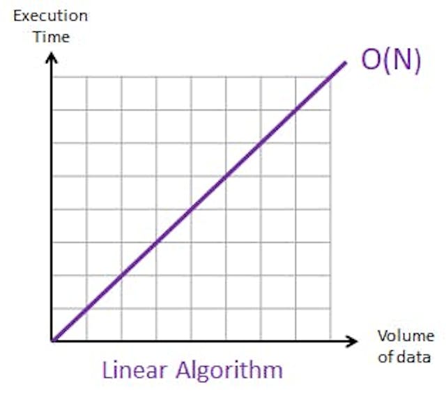 Linear time complexity graph