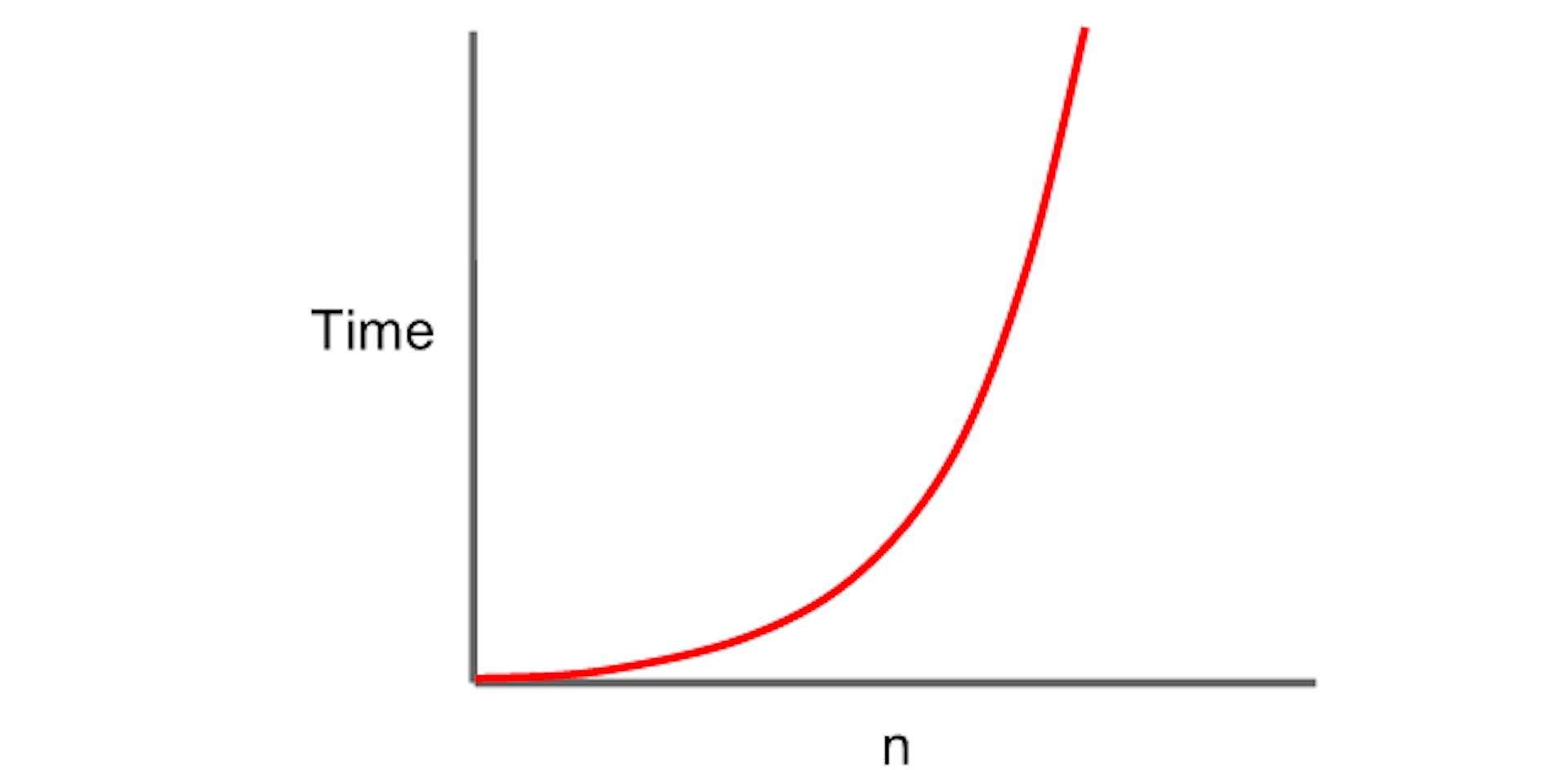 Quadratic time complexity graph