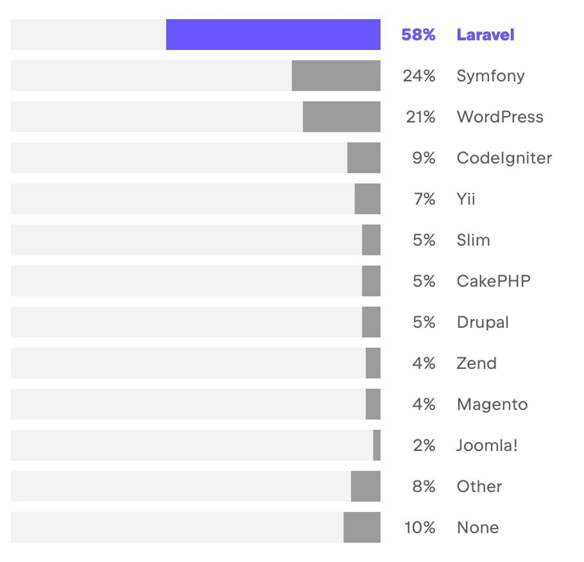 PHP frameworks by popularity, 2022. JetBrains