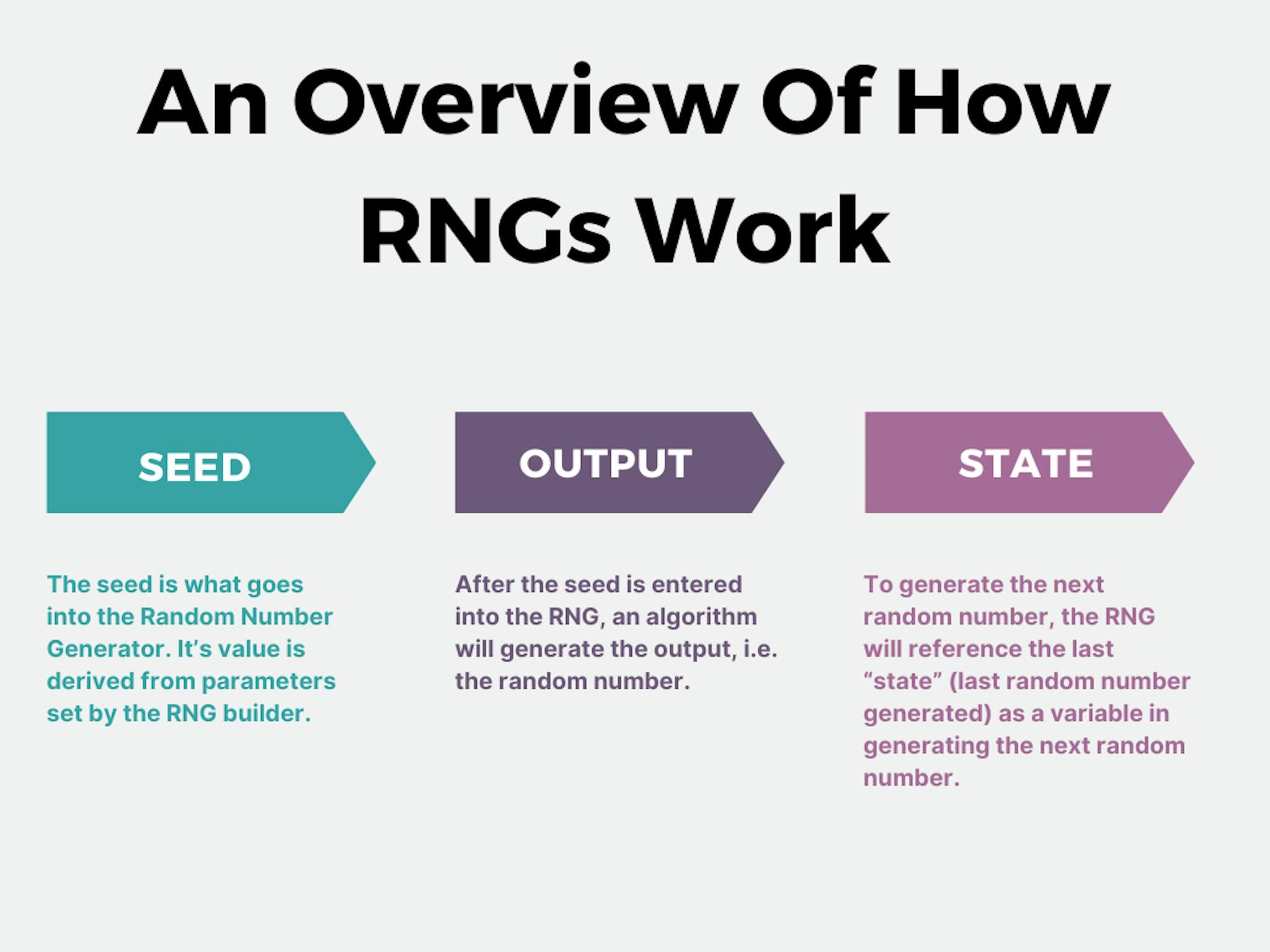 Comment fonctionne le RNG