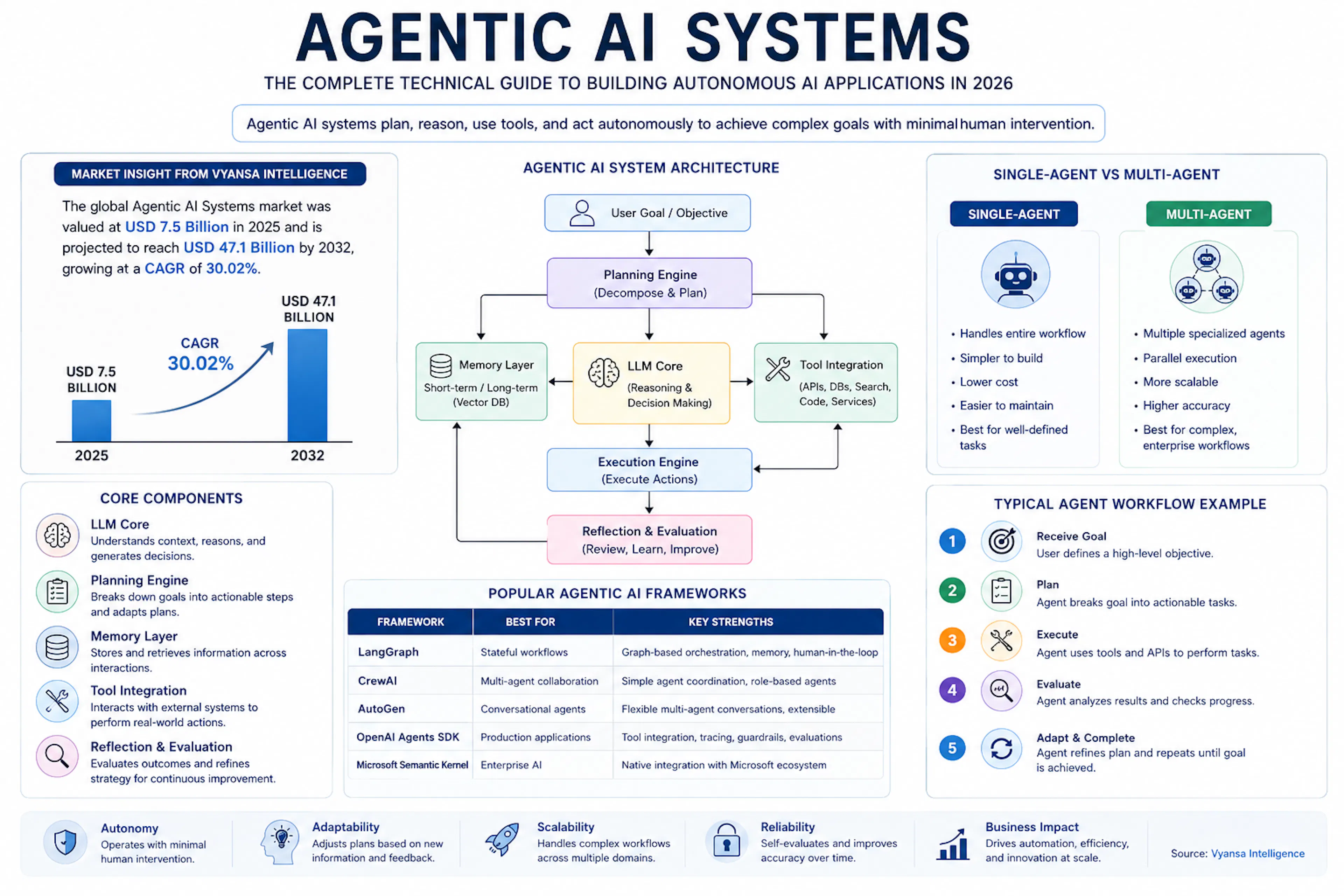 featured image - A Developer’s Guide to Agentic AI Frameworks and Components