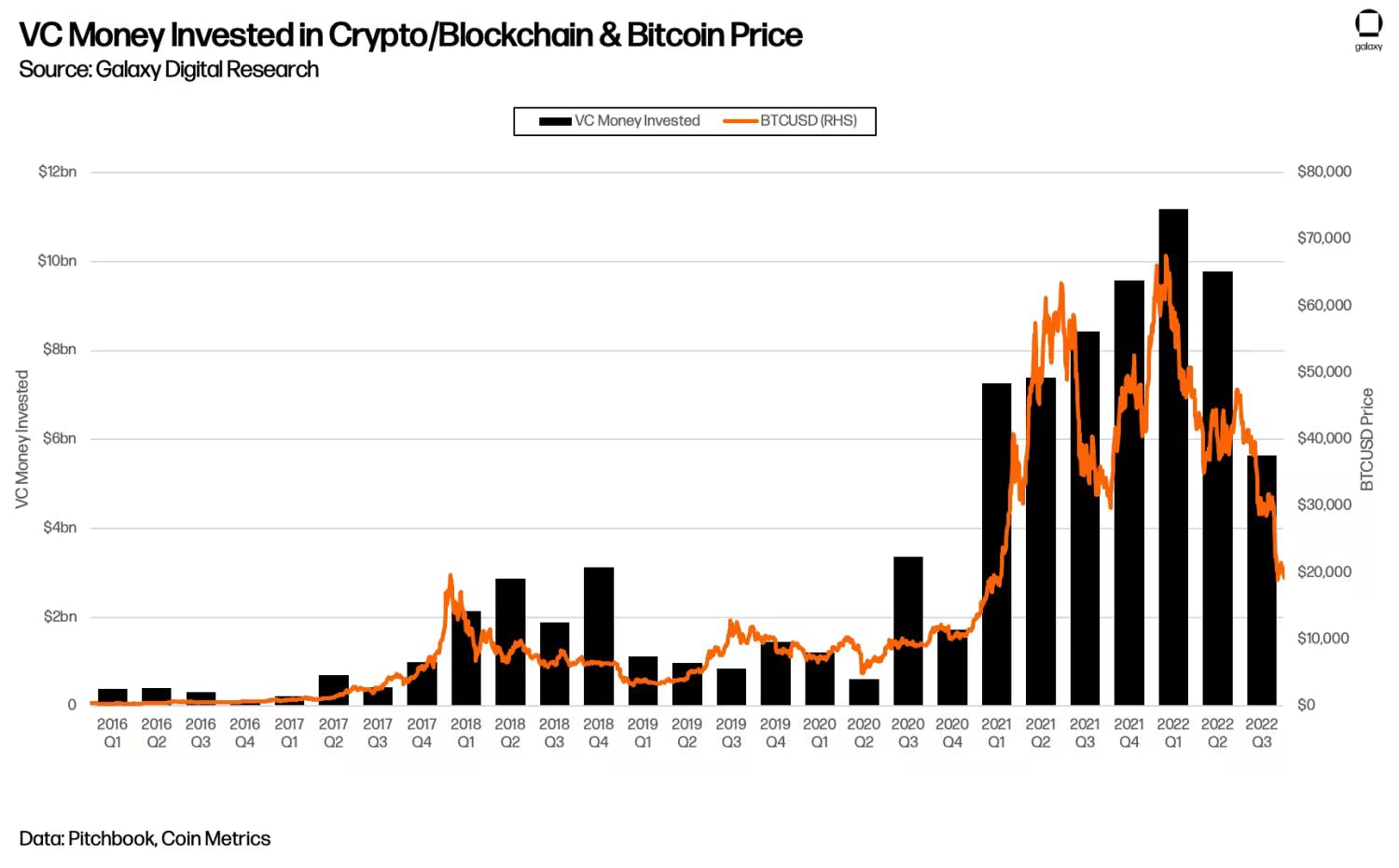 The estimated funding invested across the cryptocurrency and blockchain space peaked at around $11 Billion in Q1 of 2022. Overall, Q2 of 2022 saw drawback in VC funding across the space, with the figure slightly dropping below $10 billion.

