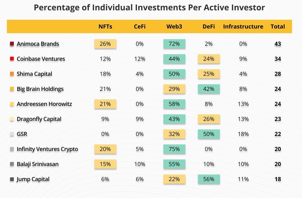 The percentage allocation of leading crypto various in these categories: NFTs, CeFi, Web3, DeFi and Infrastructure.  
