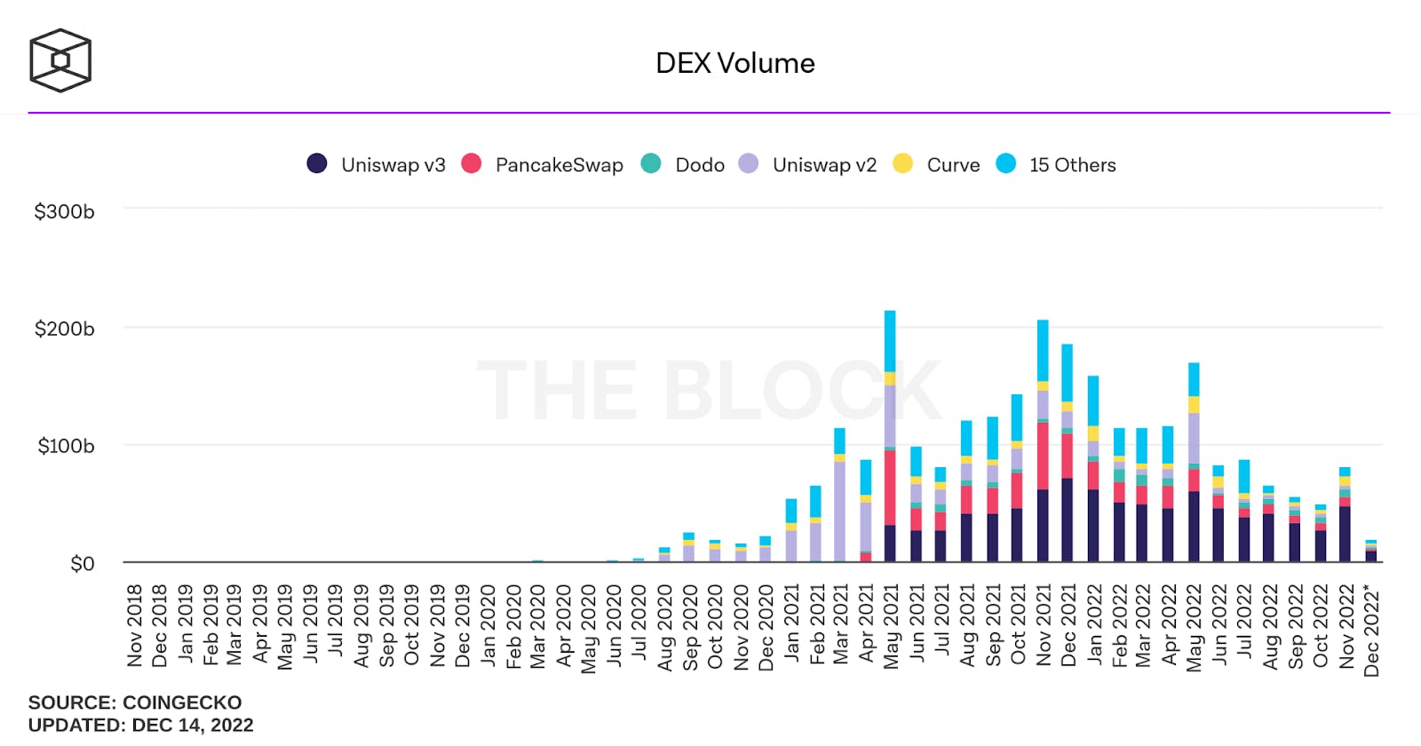 The volumes of leading decentralized exchanges (Uniswap, Pancakeswap, Curve and others) as aggregated by The Block data. 