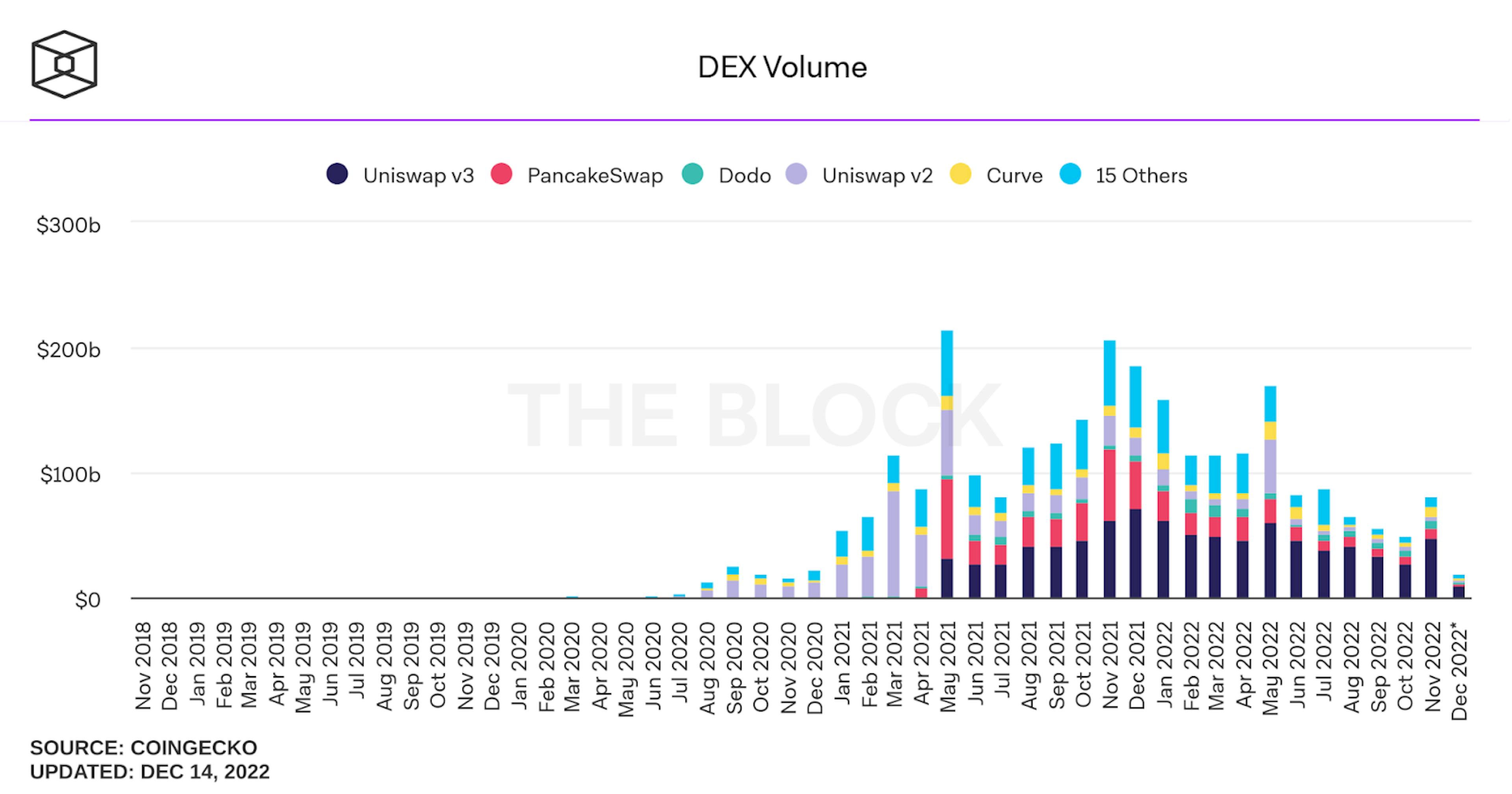 DEX Trading Volume