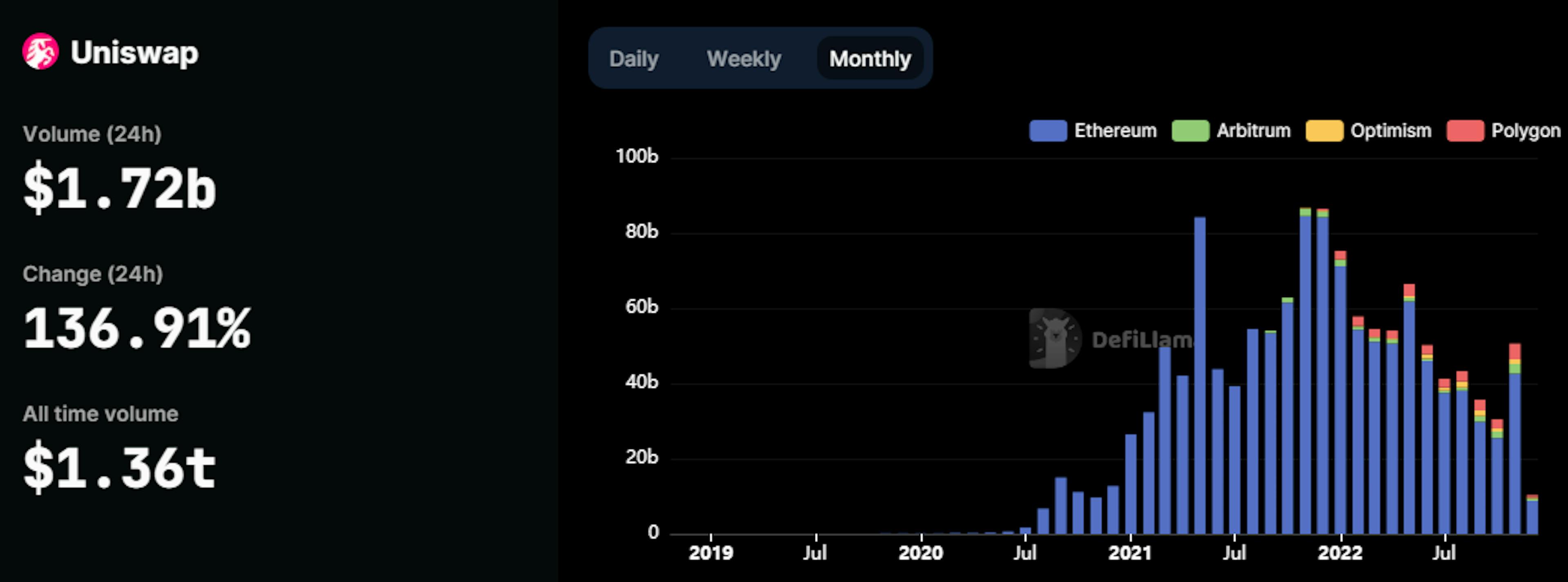 Uniswap trading volume