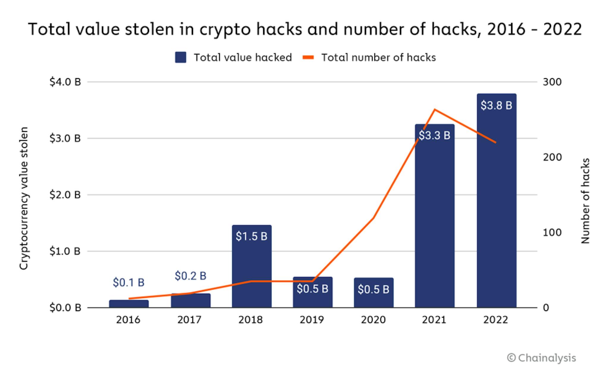 Source: Chainalysis