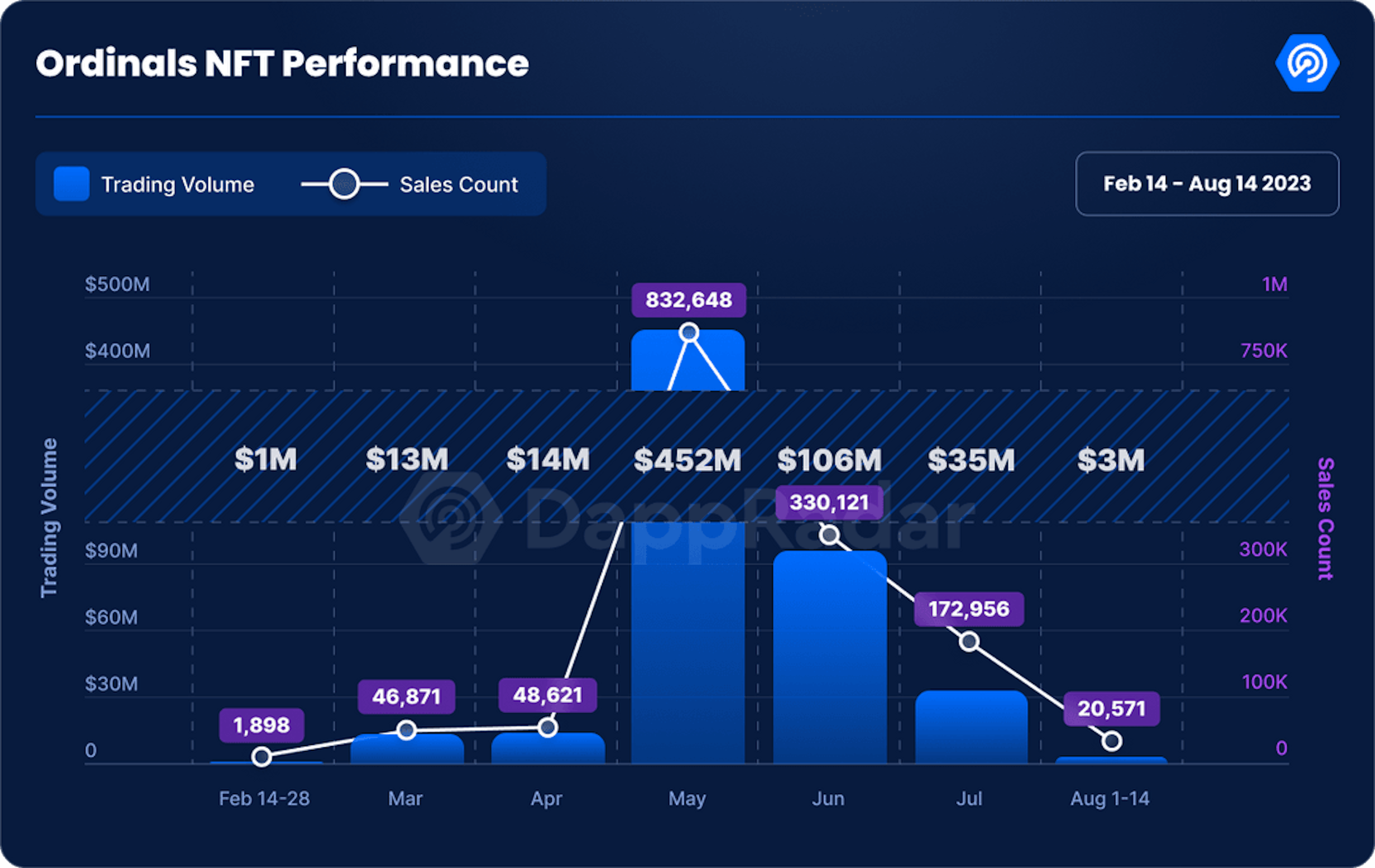 Source: DApp Radar 