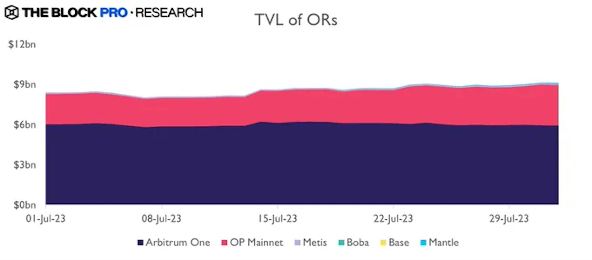 Source: The Block Research 