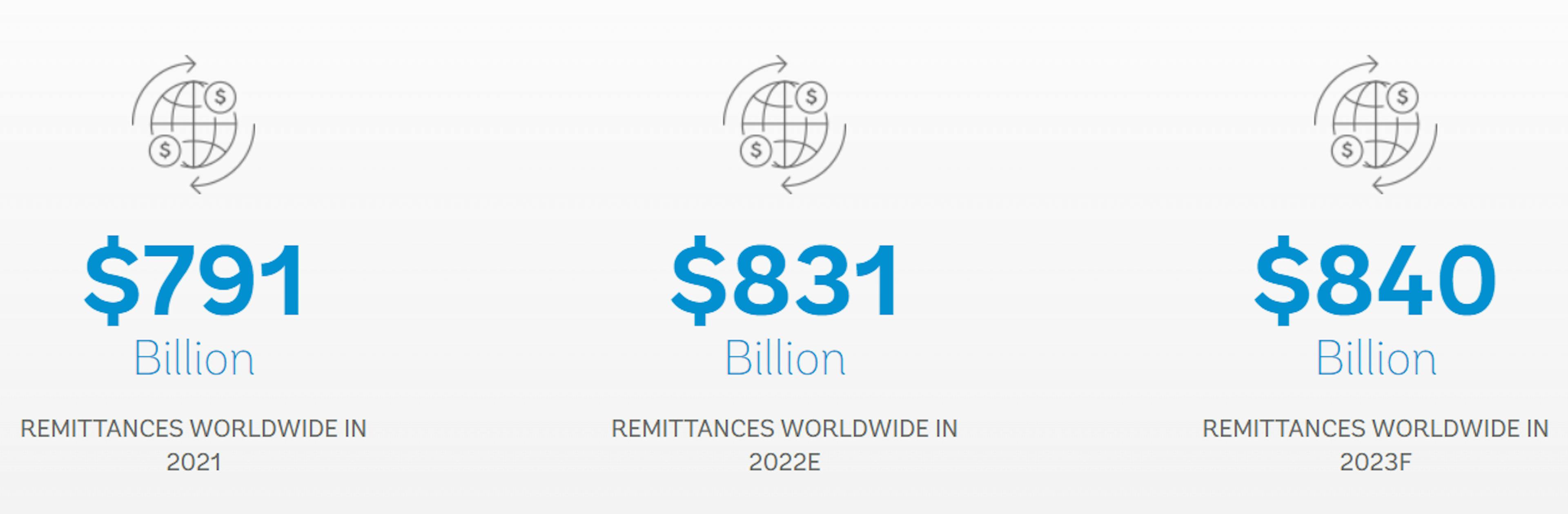 Image: Data for Remittances Worldwide