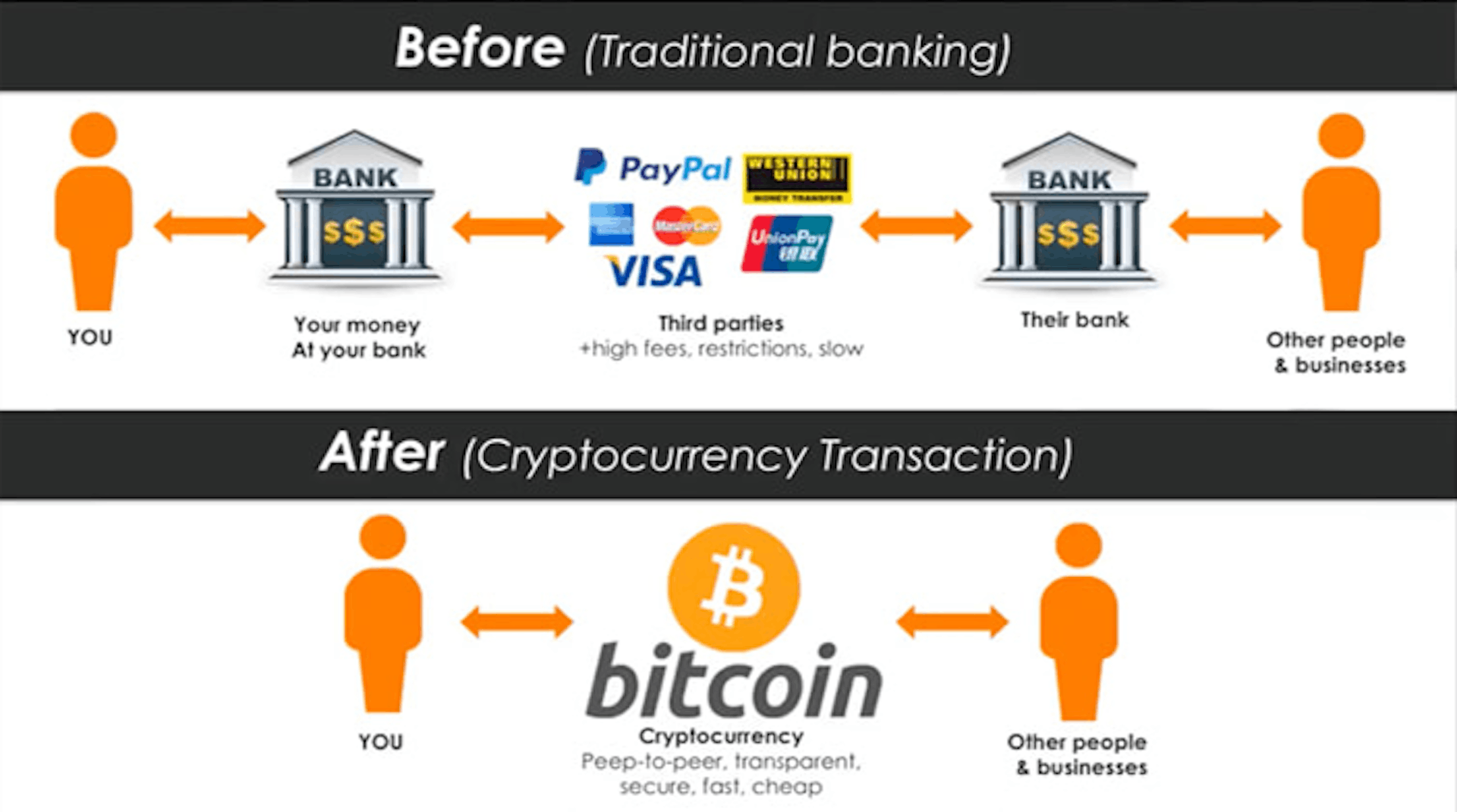 Image: Traditional banking transaction vs. cryptocurrency transaction