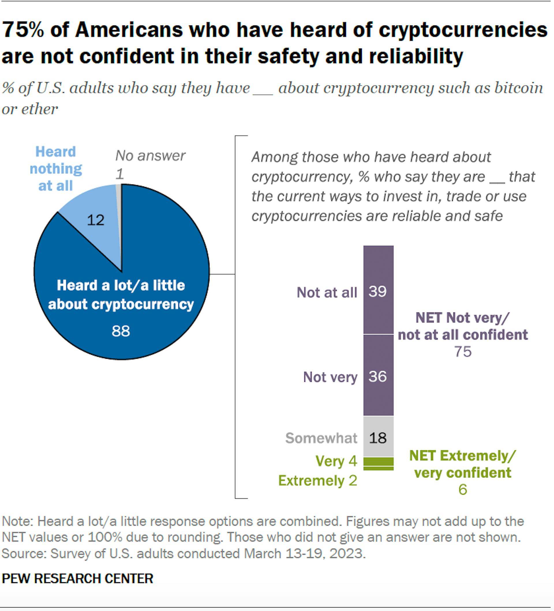 Image: Cryptocurrency keenness in the United States