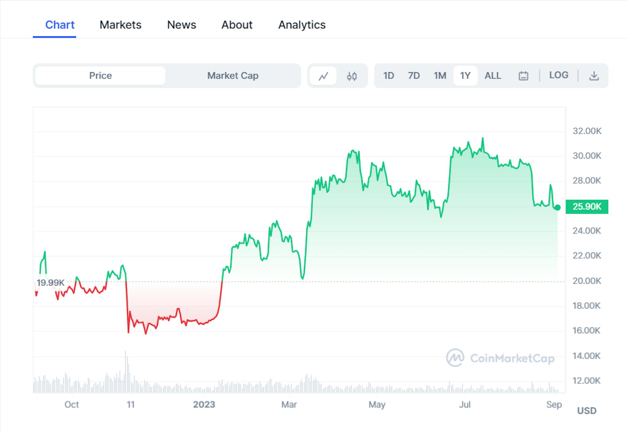 The Price Curve of Bitcoin (YTD)