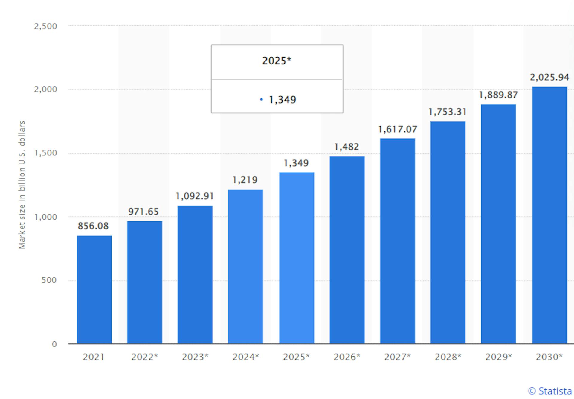 Renewable Energy Market Size Forecast for 2022 to 2030