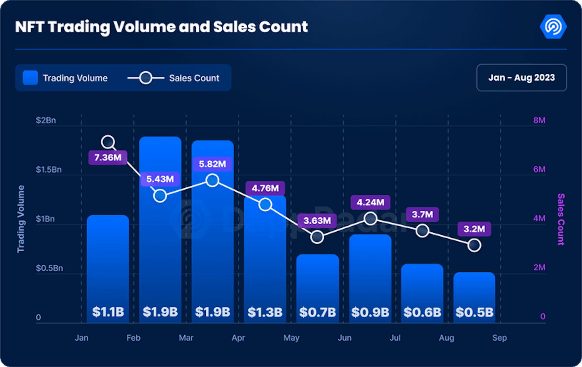 Source: DappRadar 