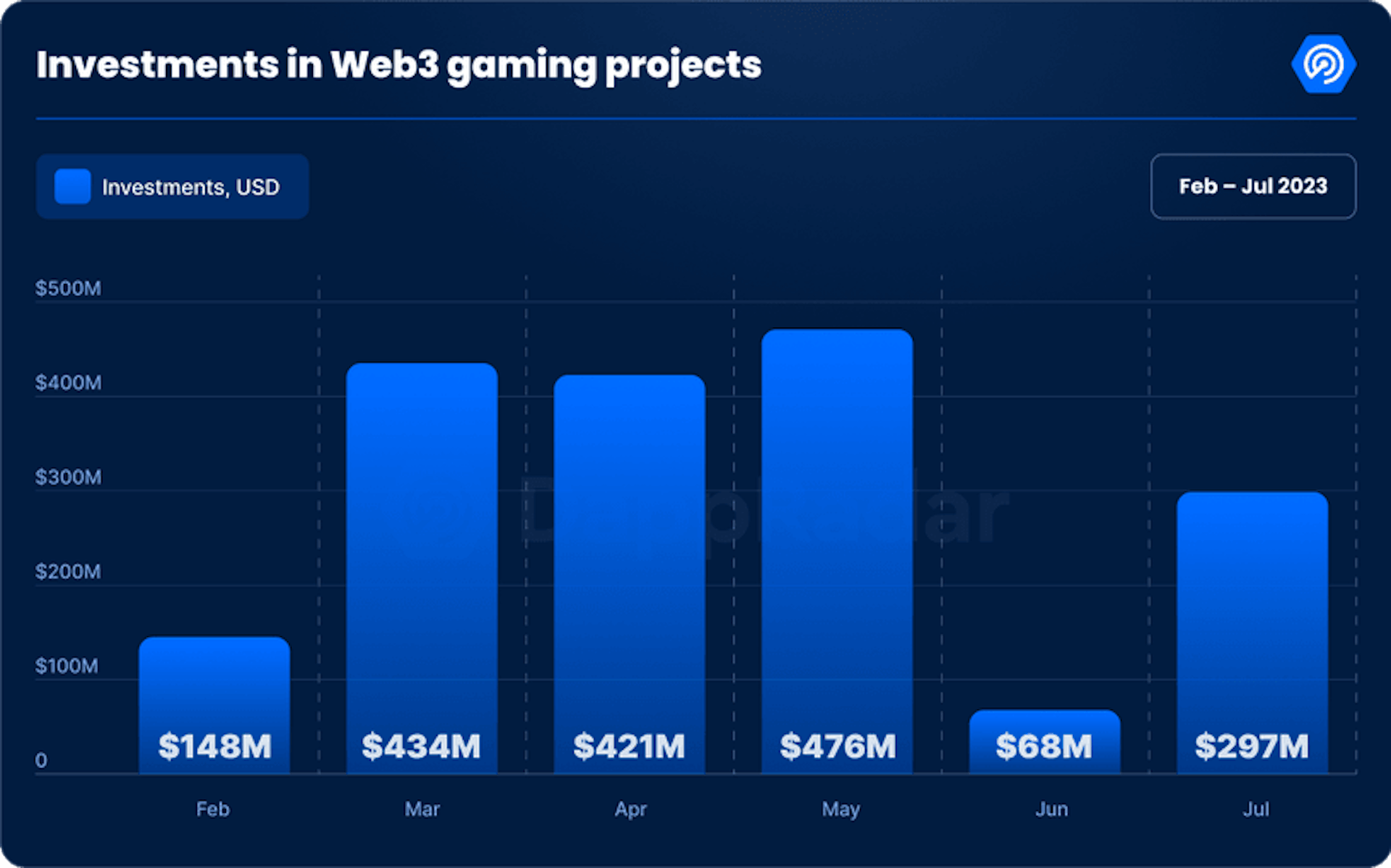 Source: Dapp Radar 