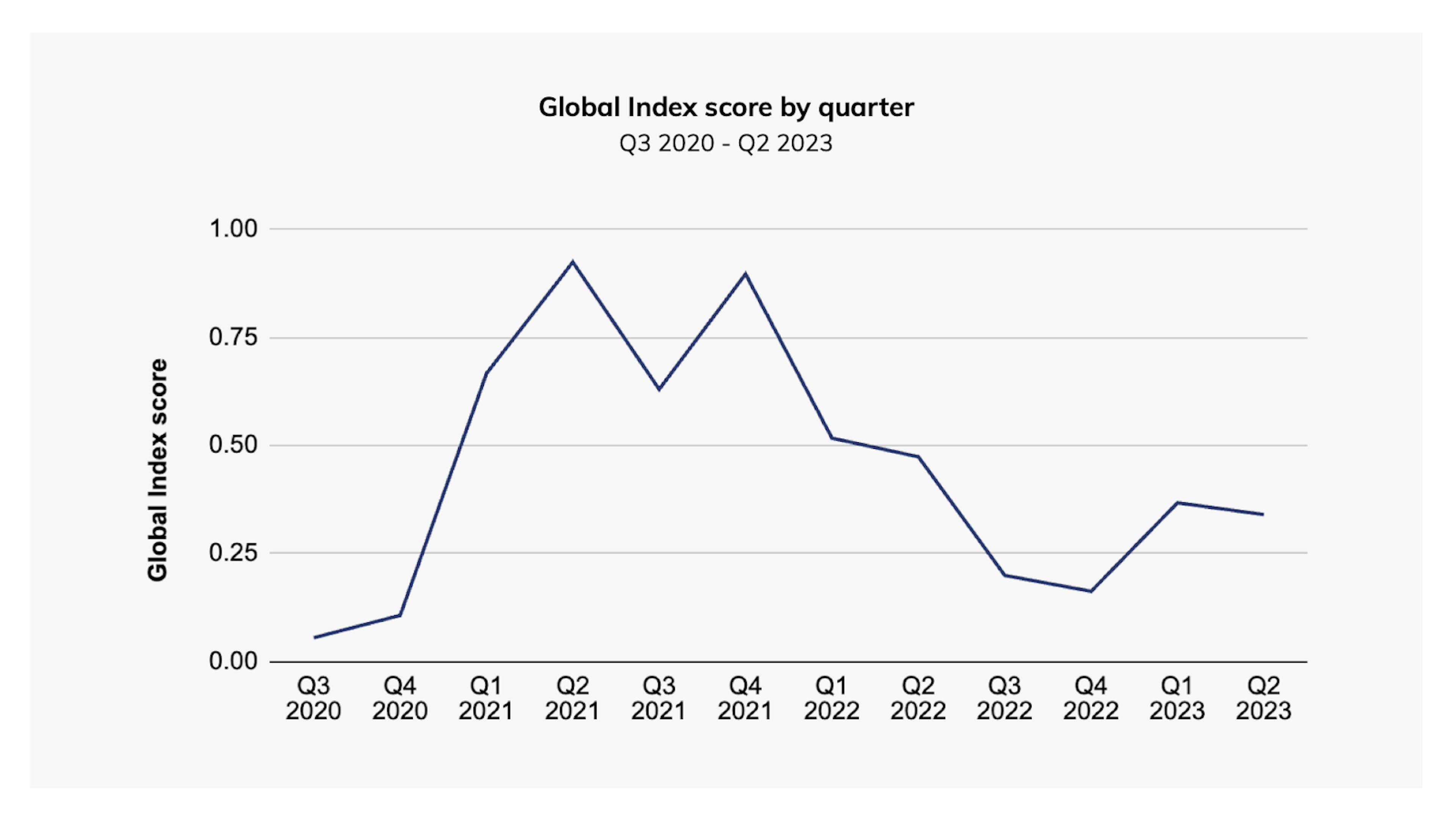 Unpacking the Rollercoaster of Crypto Adoption in 2023 | HackerNoon