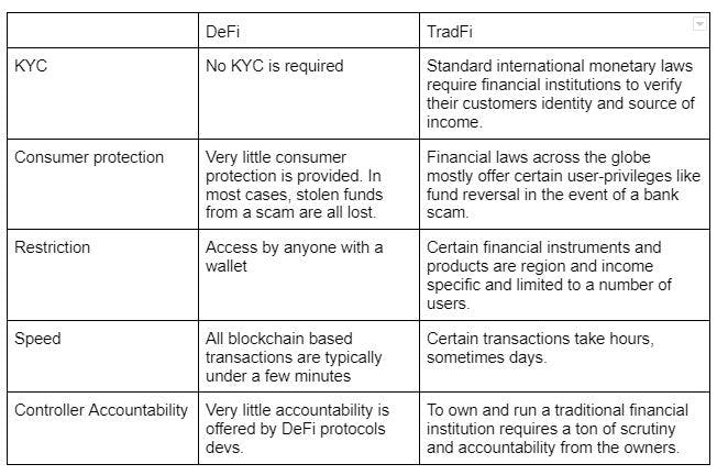 A brief comparison of DeFi and TradFi based on fundamental factors such as KYC, consumer protection, restriction to access, transaction speed and controller accountability. 