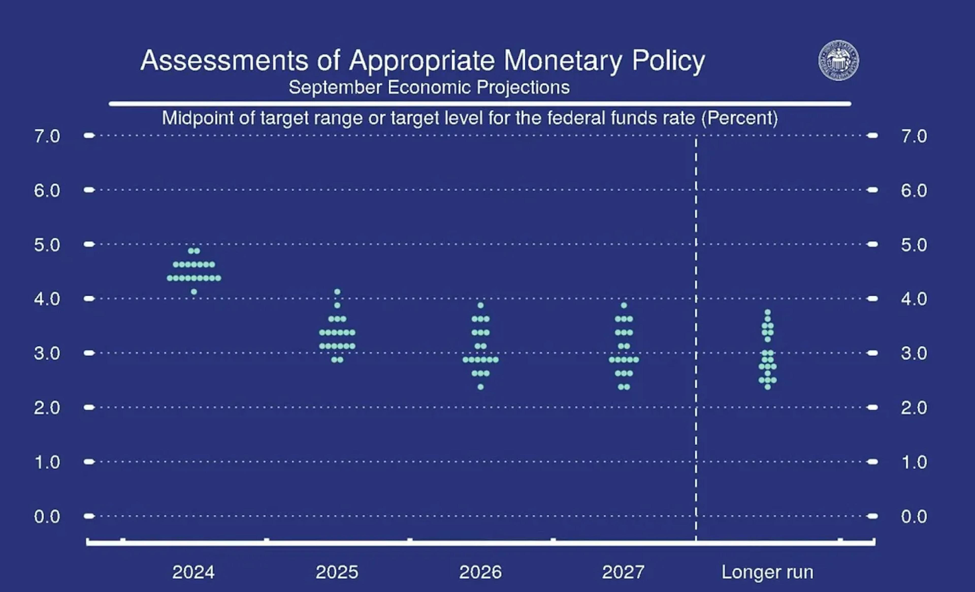 Fuente: Resumen de proyecciones económicas del FOMC