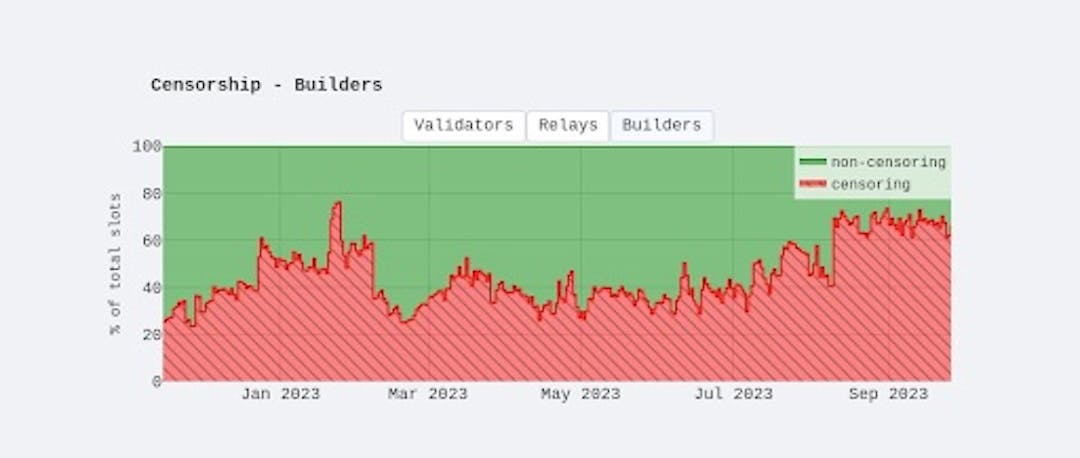 Source: Ethereum Censorship