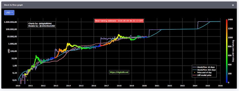 /bitcoins-halving-and-pricing-through-the-prism-of-stock-to-flow-method-hgav32z2 feature image