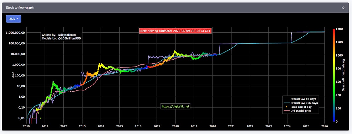 featured image - Bitcoin's Halving and Pricing Through the Prism of Stock to Flow Method