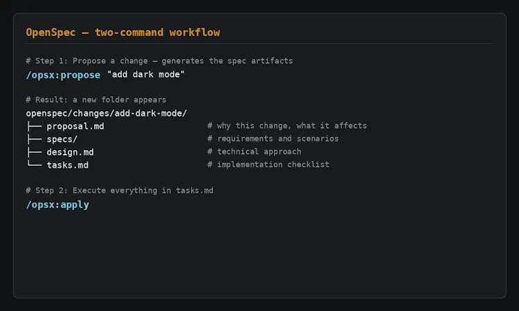Spec Kit Process OpenSpec — two-command workflow generates a folder of spec artifacts ...