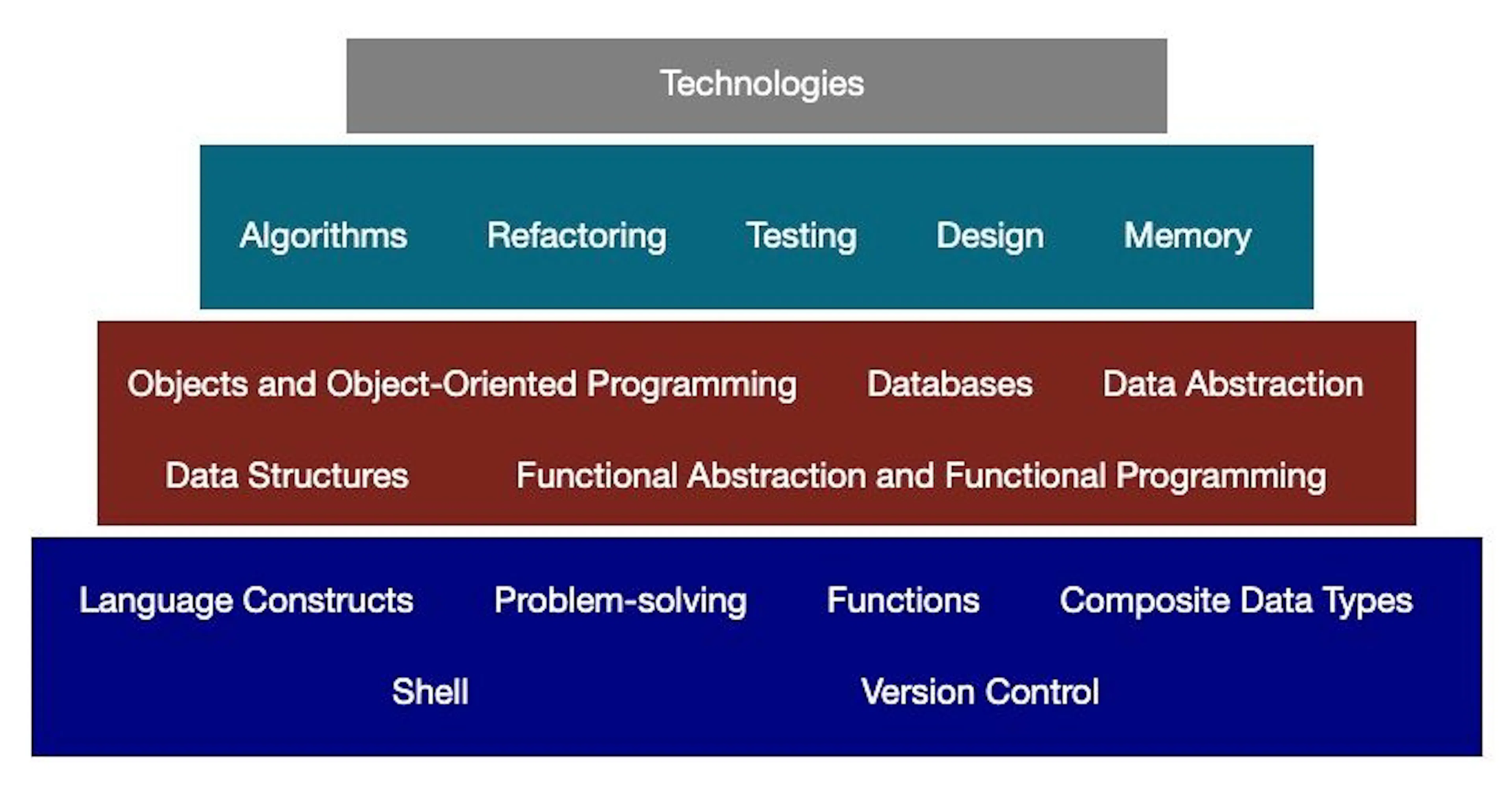 featured image - Programmer’s Pyramid: Take Your Programming To The ...