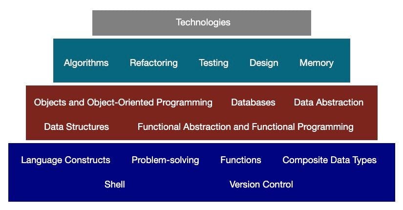 featured image - Programmer’s Pyramid: Take Your Programming To The Next Level