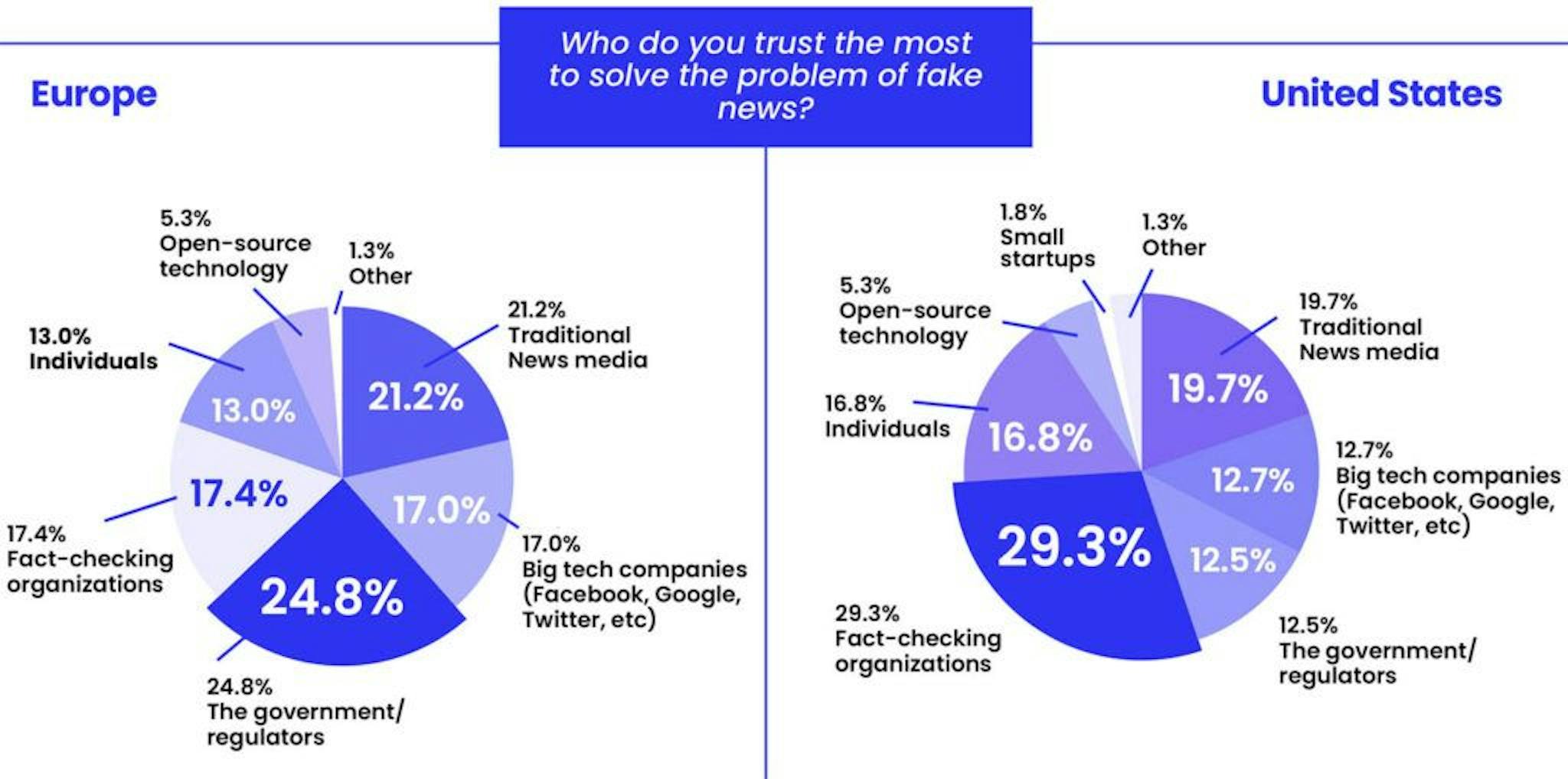 featured image - Fake News: The Dual Approach to Recognise and Combat Misinformation 