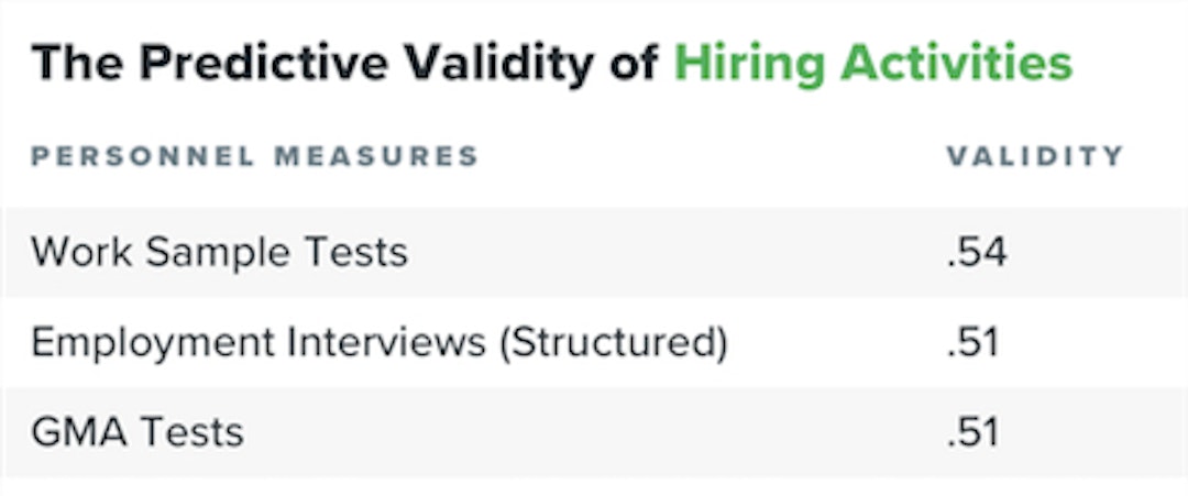 featured image - The Science Behind Making Software Engineering Interviews Truly Predictive of Job Performance