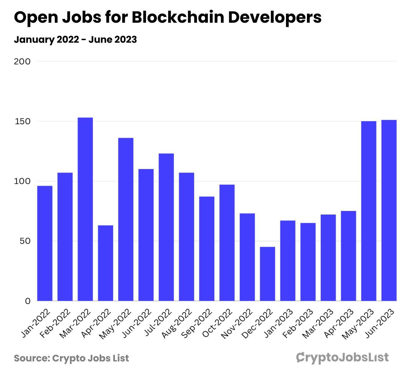 Web3 Jobs: Blockchain, Smart Contract and Crypto Jobs