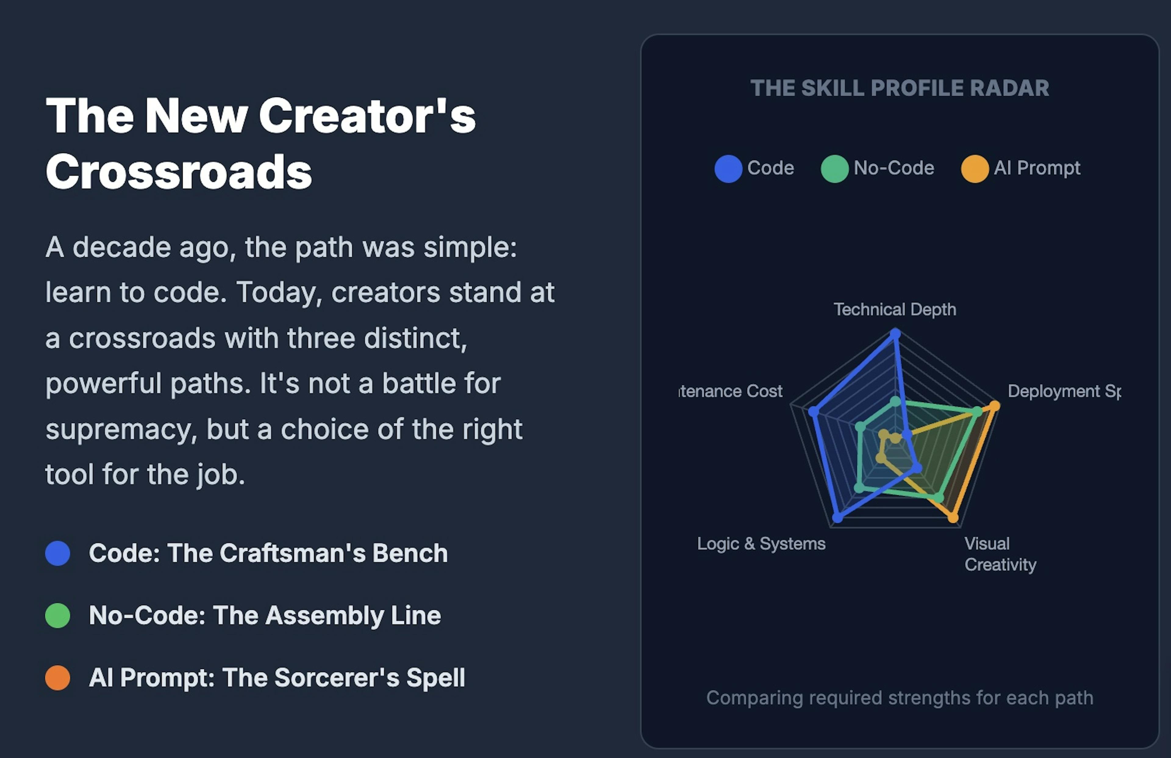 featured image - Code, No-Code, or AI Prompt? Exploring the New Debate