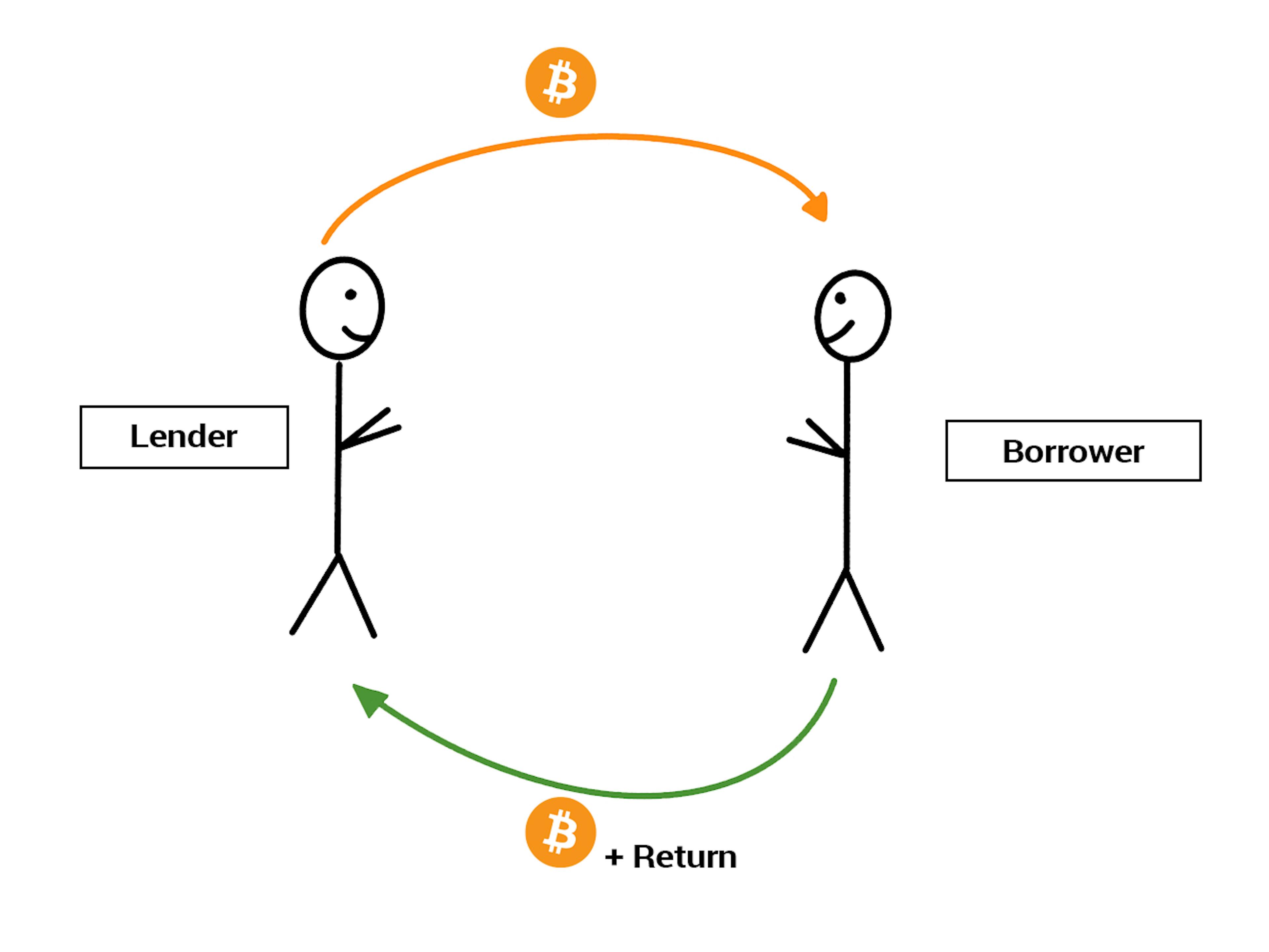 featured image - A Deep Dive into Bitcoin Lending, its Interest Rates, and Evaluation of 5 Key Players