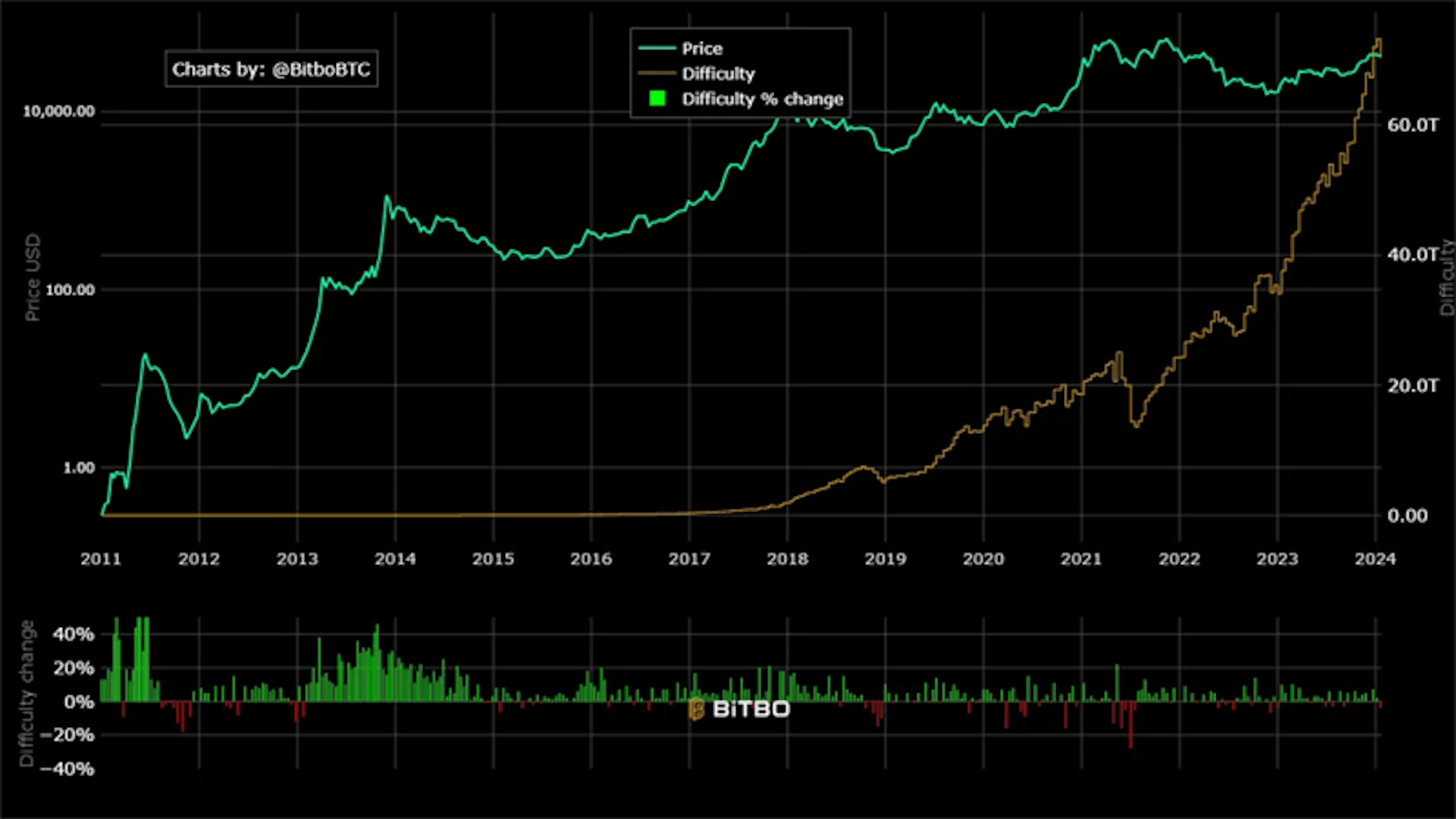 O gráfico de dificuldade de mineração mostra as mudanças históricas na dificuldade do Bitcoin.